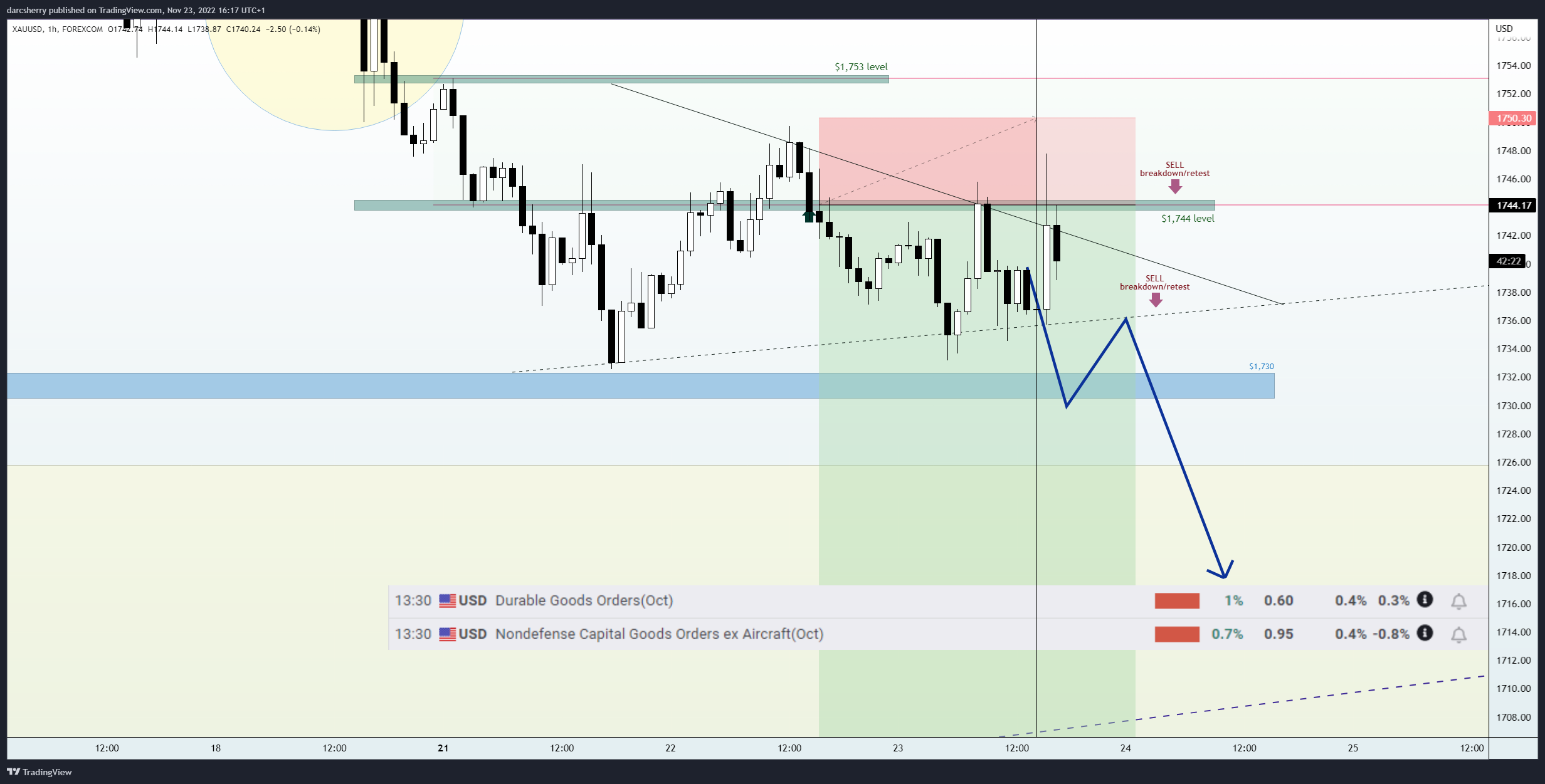 Immagine del grafico FOREXCOM:XAUUSD di darcsherry