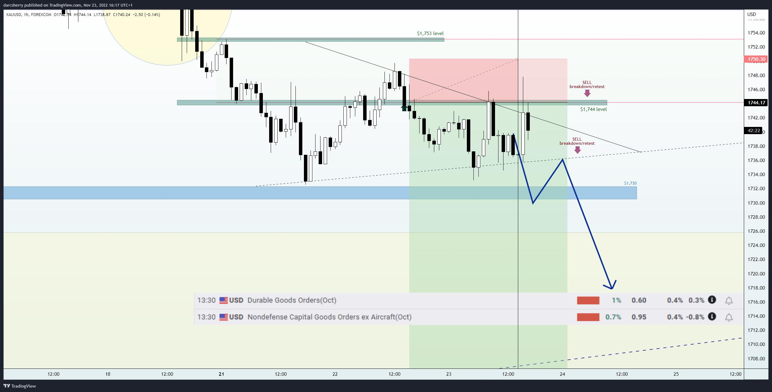 FOREXCOM:XAUUSD Chart Image by darcsherry