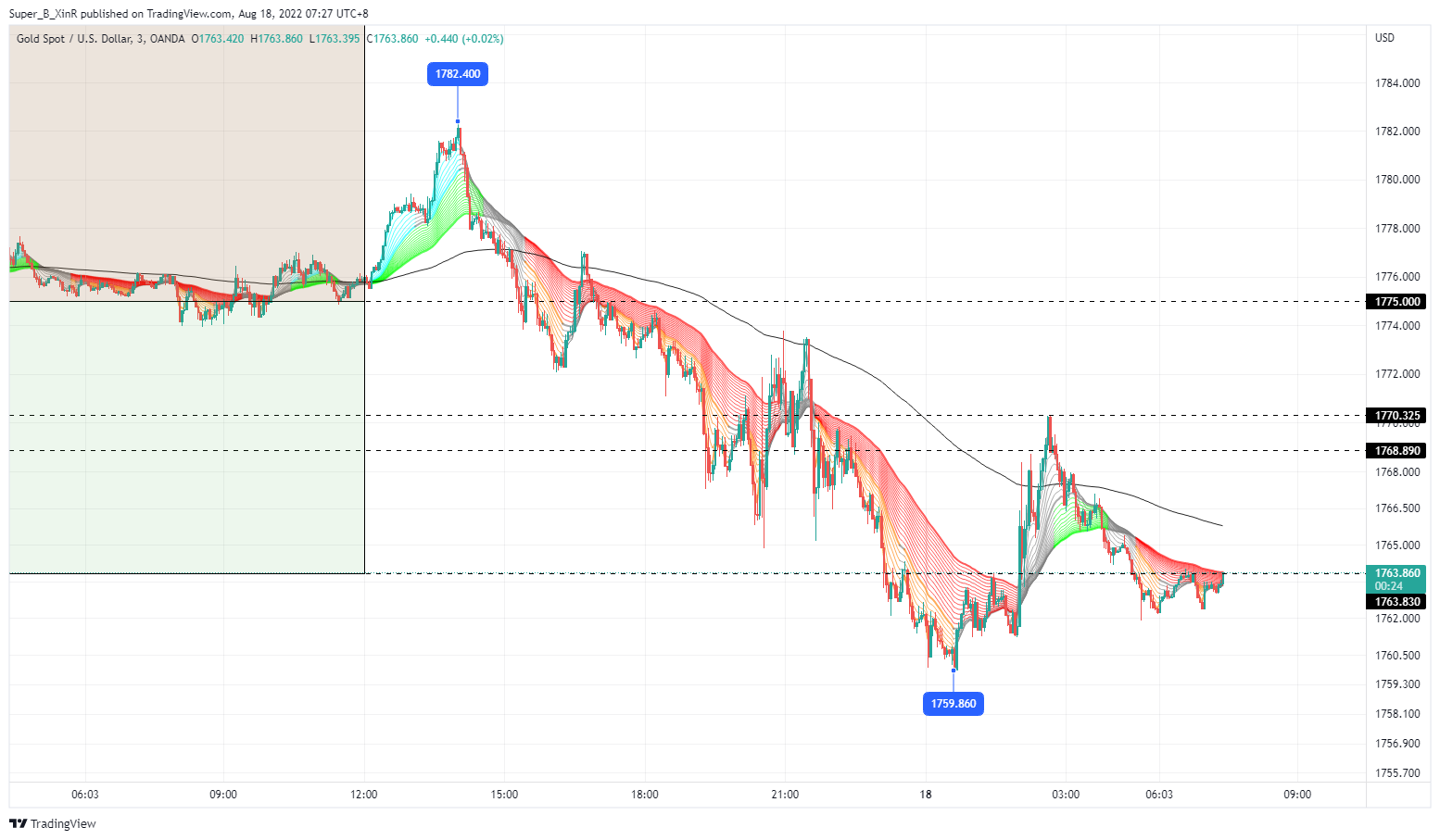 OANDA:XAUUSD Chart Image by Super_B_XinR