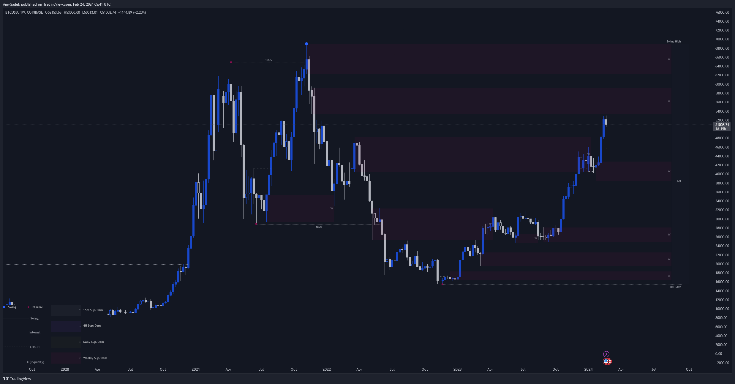 COINBASE:BTCUSD圖表圖片，作者：Amr-Sadek