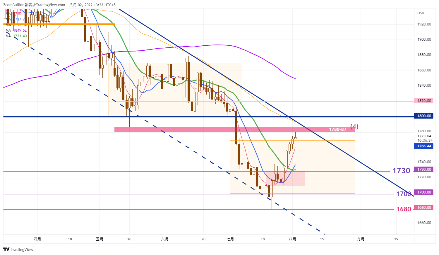 Imej Carta TVC:GOLD oleh 1uptick