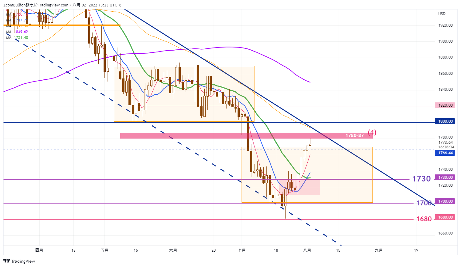 TVC:GOLD Chart Image by 1uptick