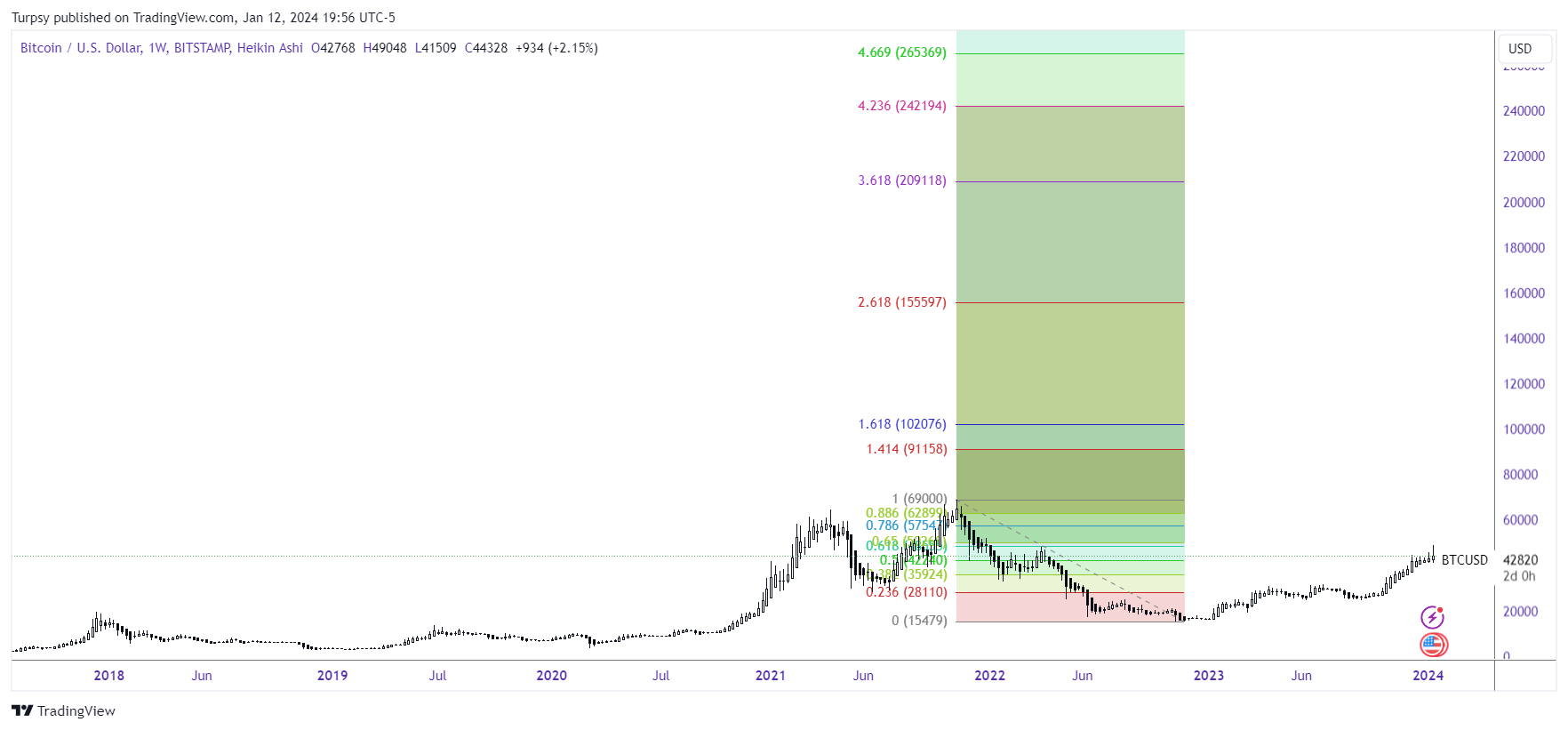 Immagine del grafico BITSTAMP:BTCUSD di Turpsy