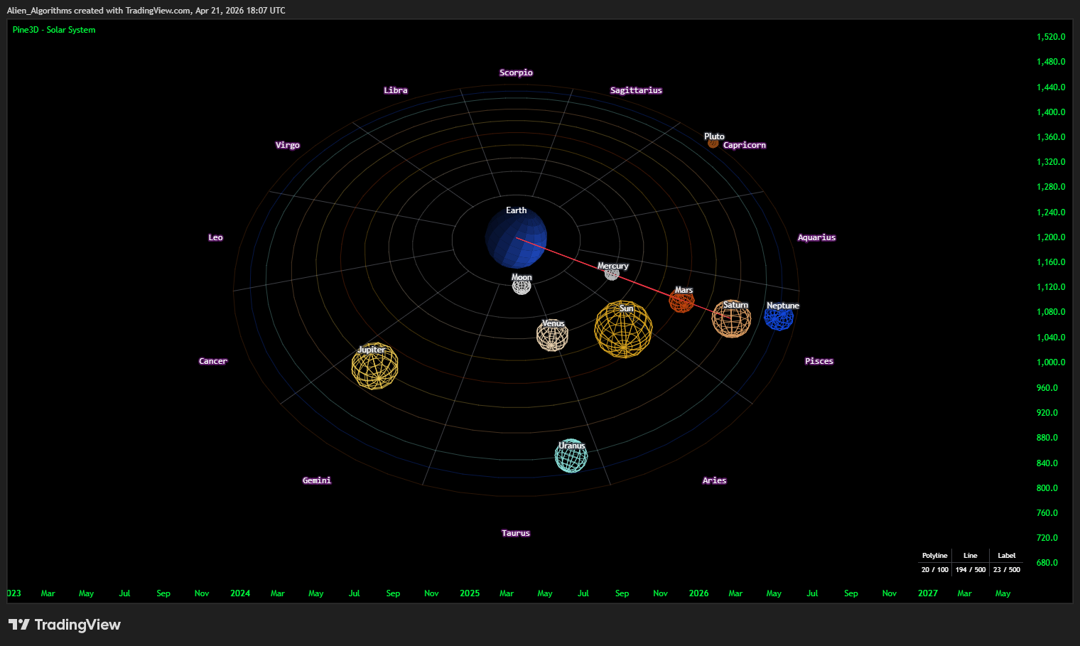 BYBIT:BTCUSDT Chart Image by Alien_Algorithms