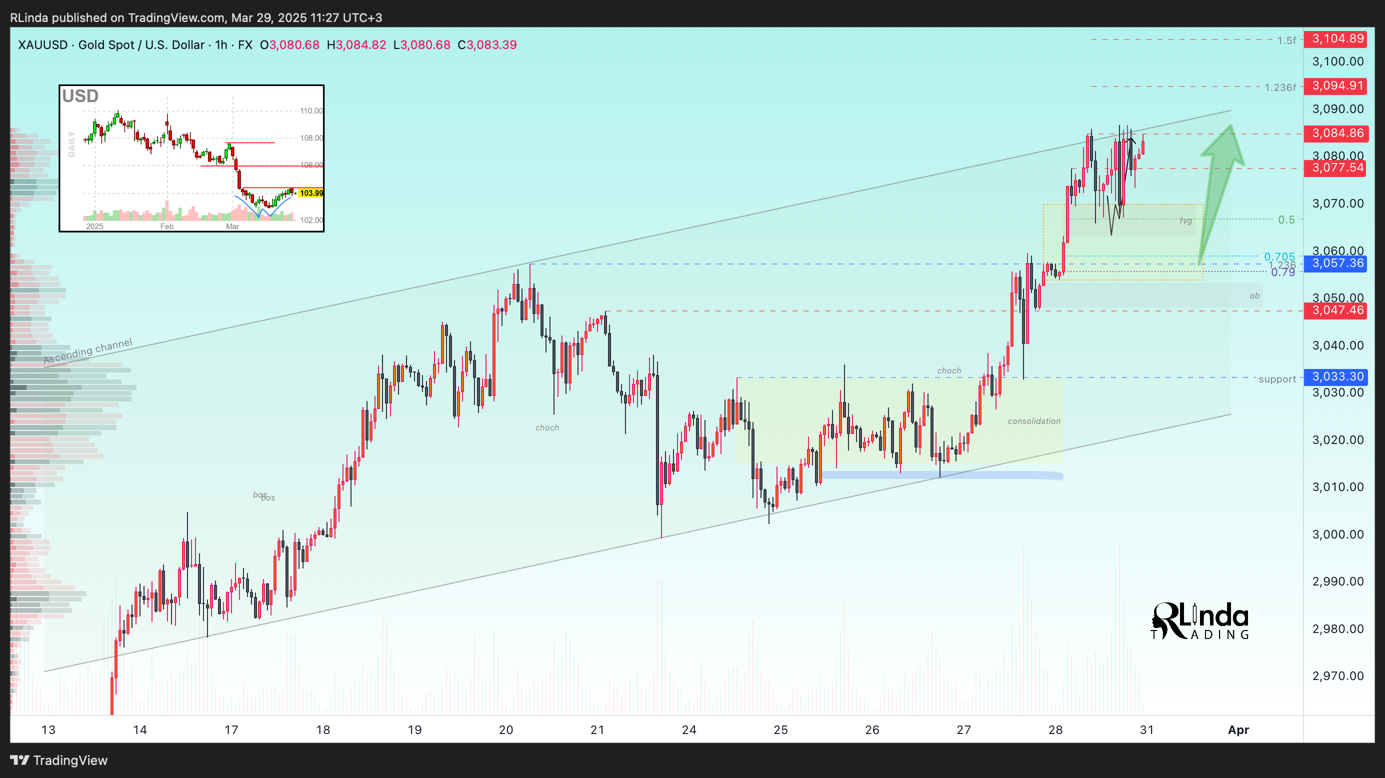 RLinda tarafından FX:XAUUSD Grafik Görseli