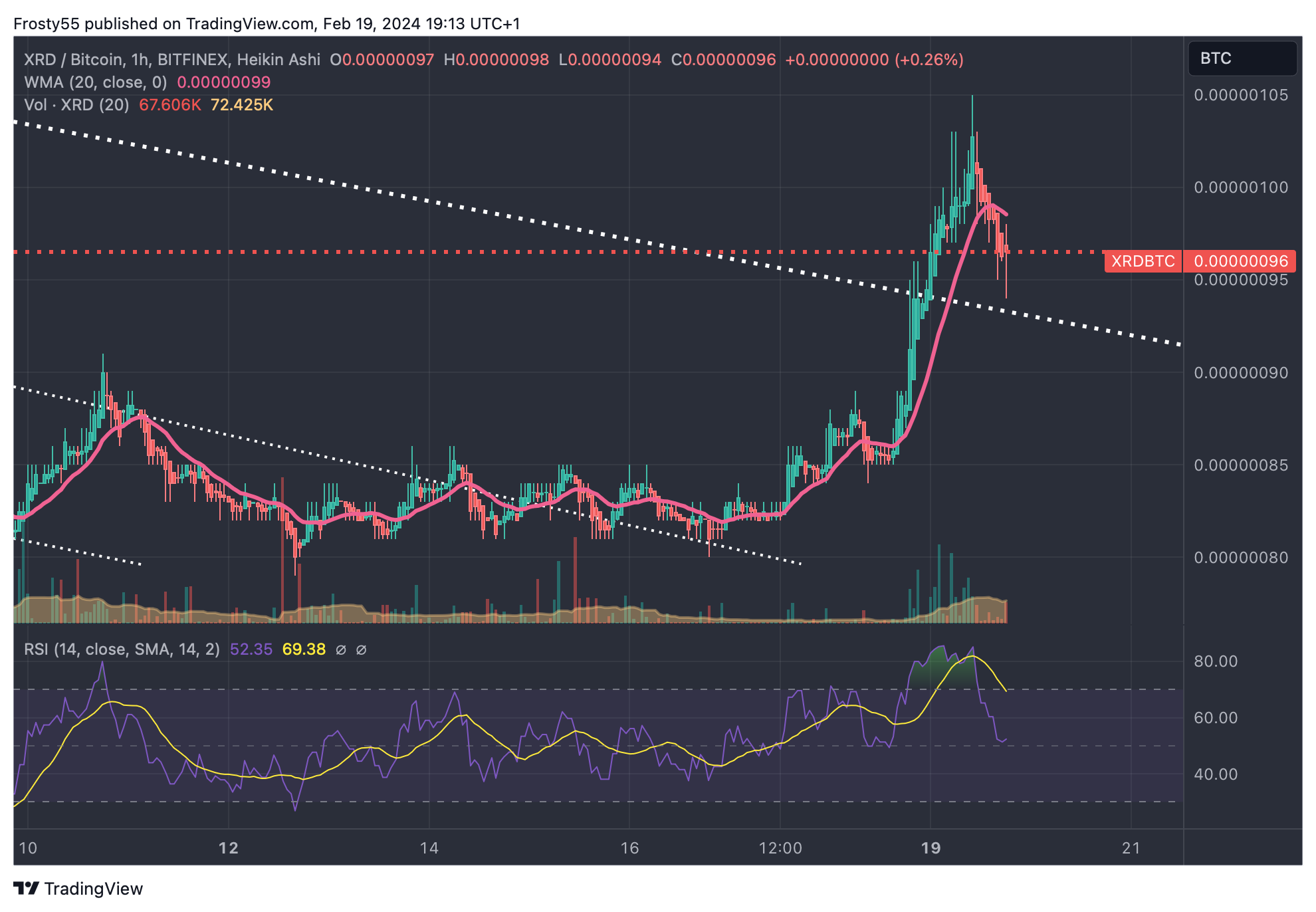 Imej Carta BITFINEX:XRDBTC oleh Frosty55