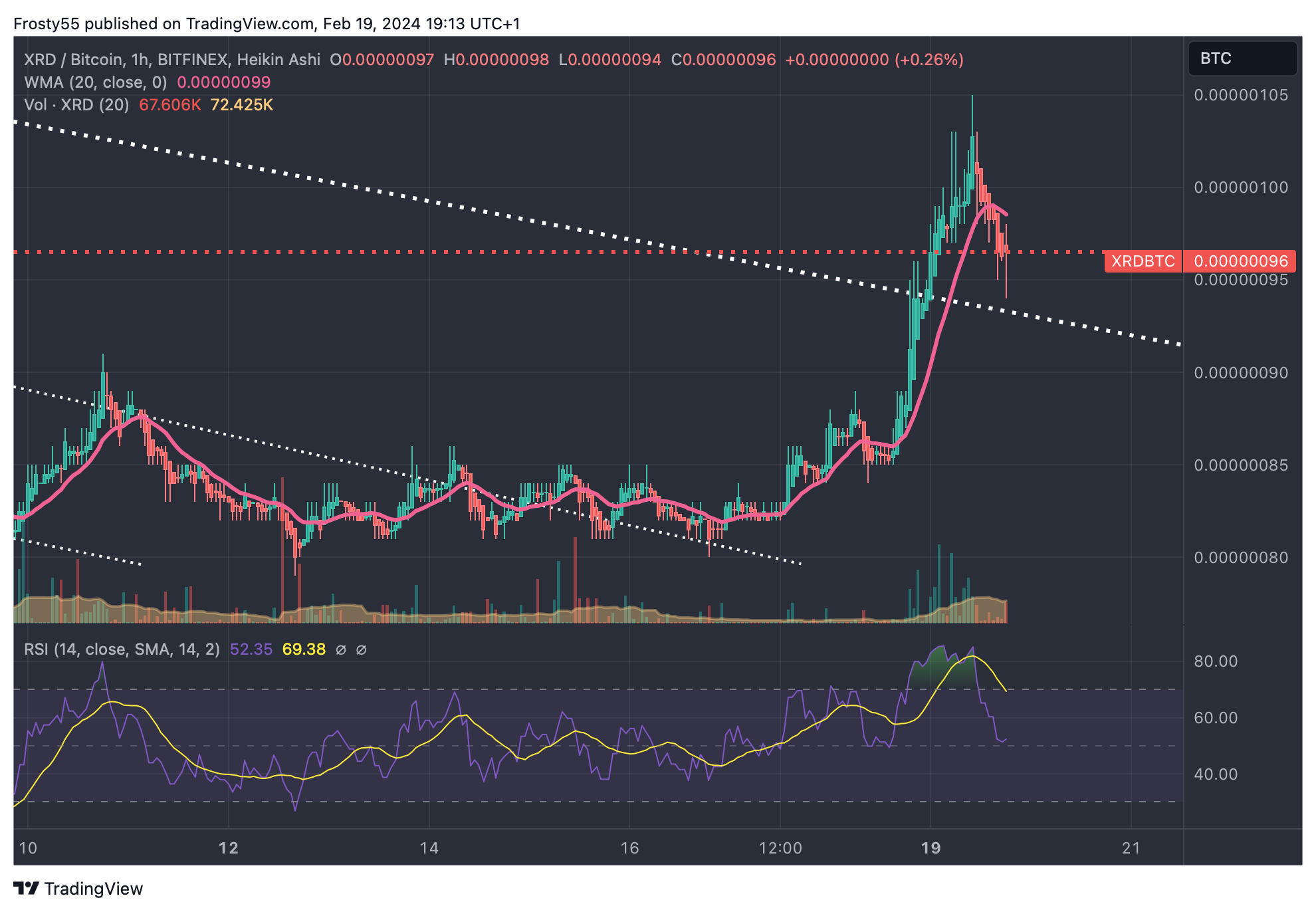 Снимок графика BITFINEX:XRDBTC от Frosty55