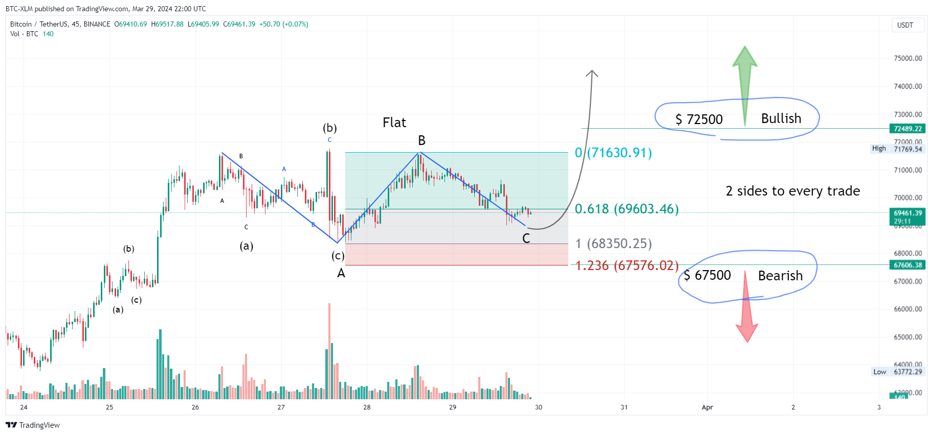 Immagine del grafico BINANCE:BTCUSDT di BTC-XLM