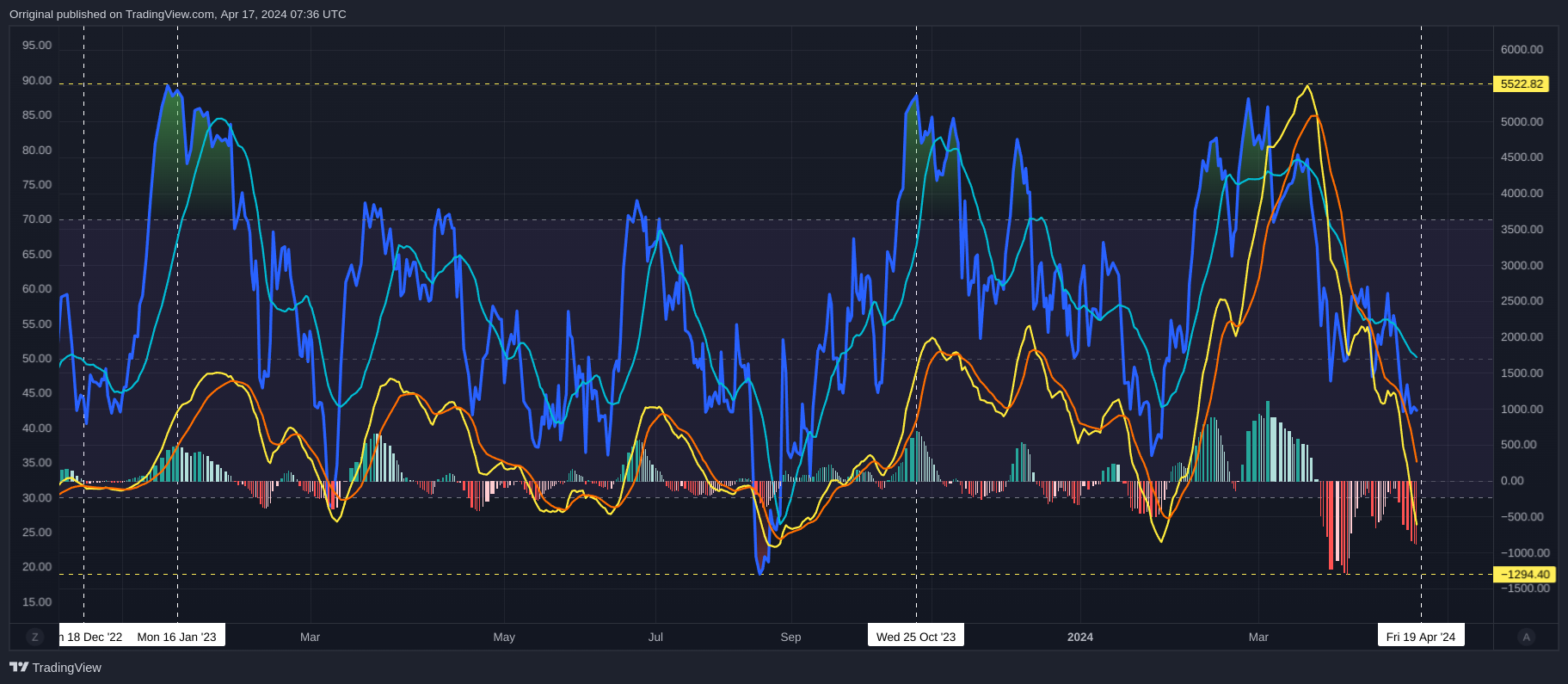 INDEX:BTCUSD Chart Image by Orriginal