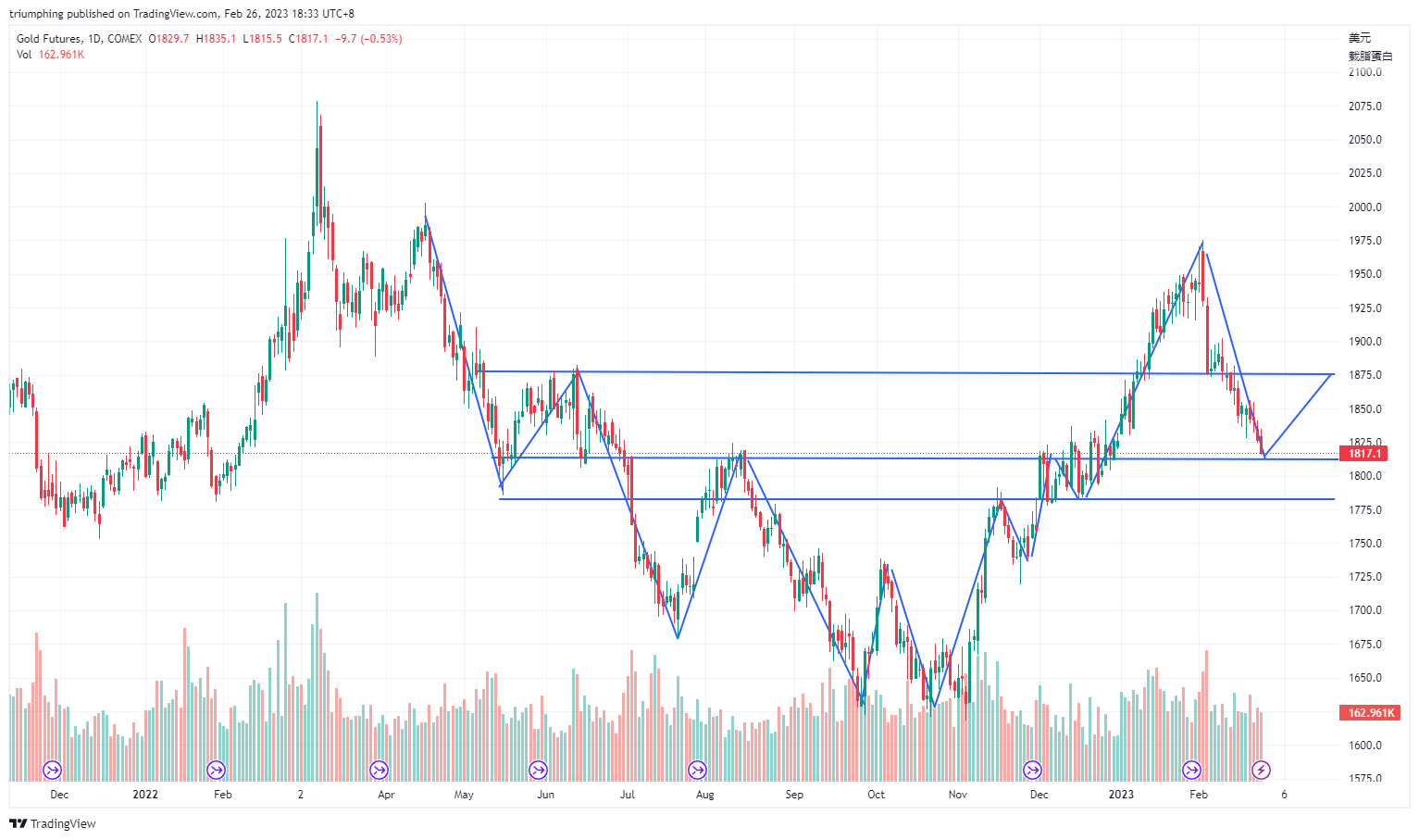 COMEX:GC1!圖表圖片，作者：triumphing