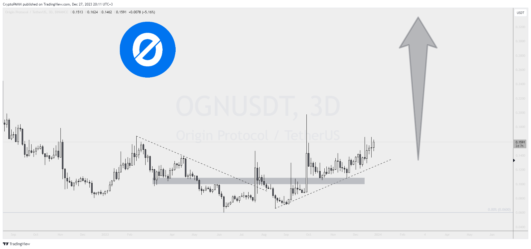 Imej Carta BINANCE:OGNUSDT oleh CryptoPAMM