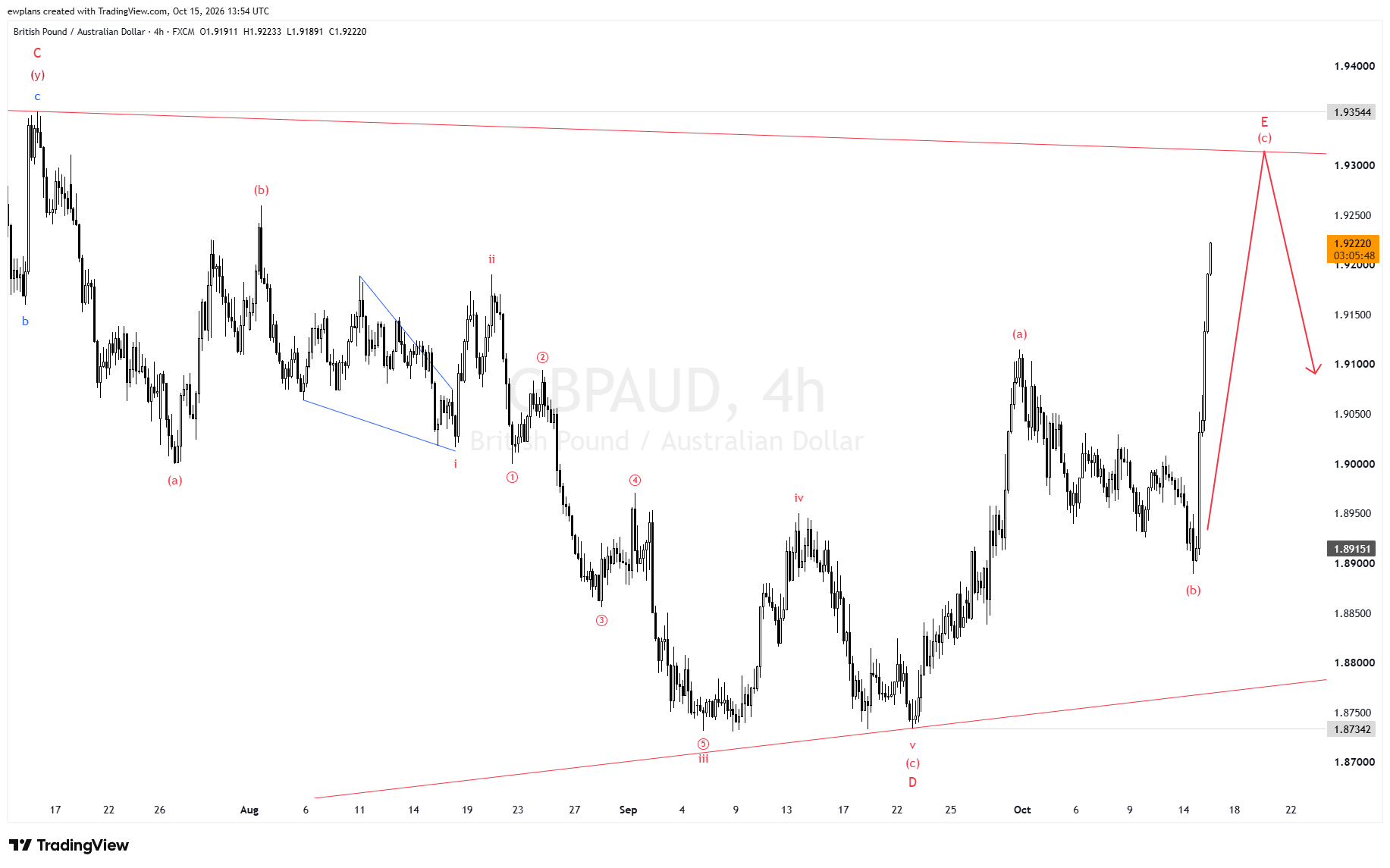 GBP/AUD Elliott Wave Analysis: Triangle Wave (E) Nears 1.9354 — Sharp Breakout Toward 1.90 Projected