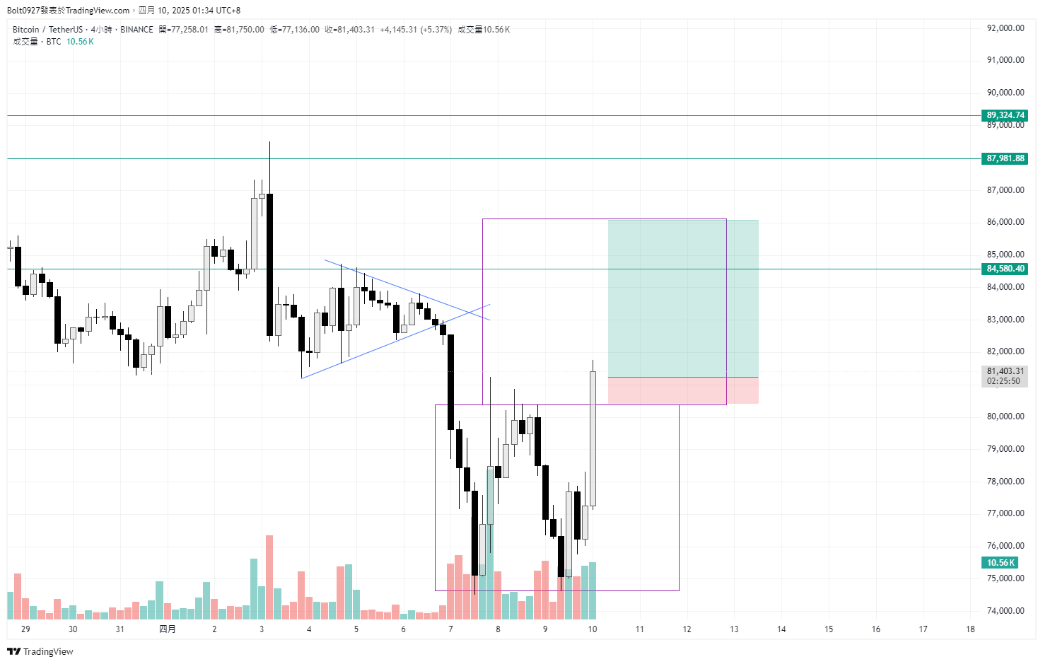 BINANCE:BTCUSDT圖表圖片，作者：Bolt0927