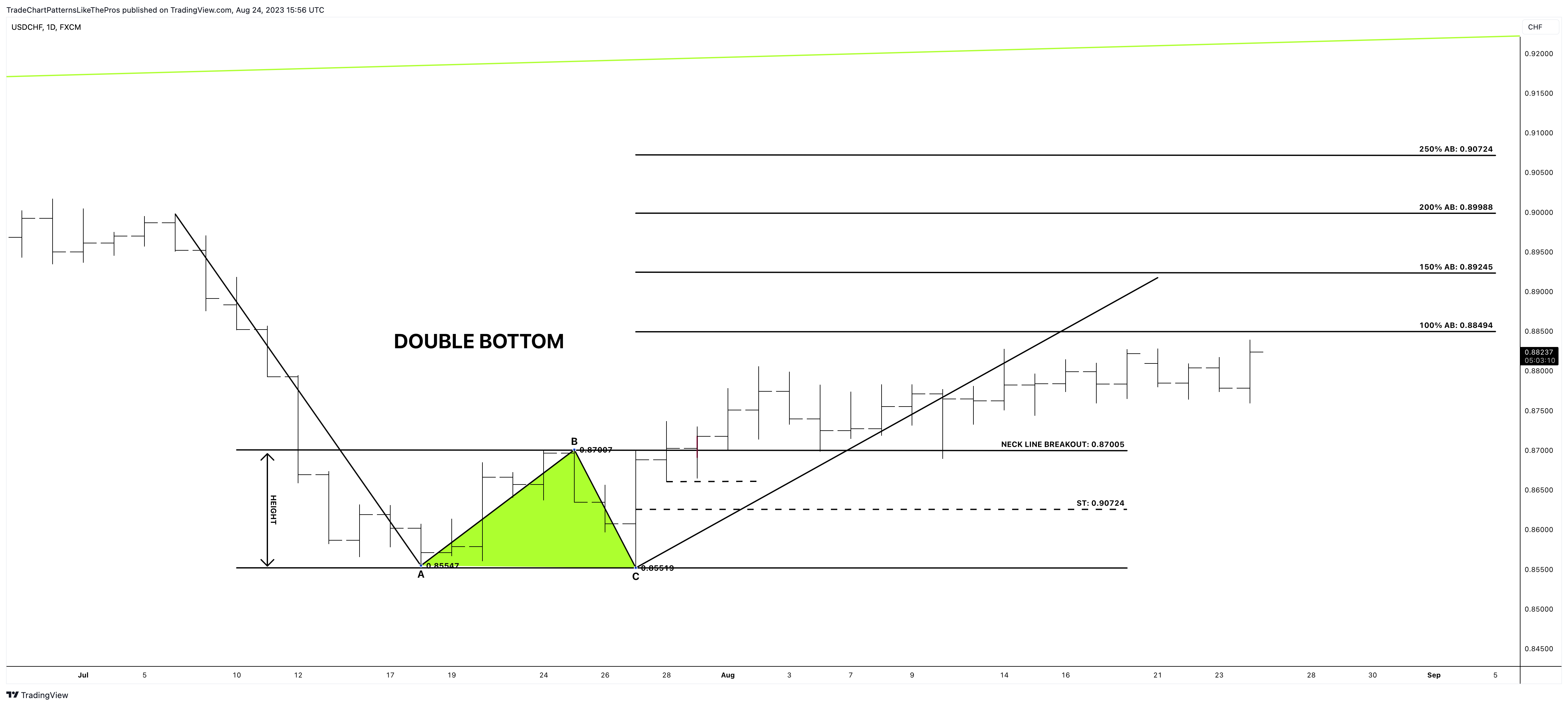 FX:USDCHF Chart Image by TradeChartPatternsLikeThePros