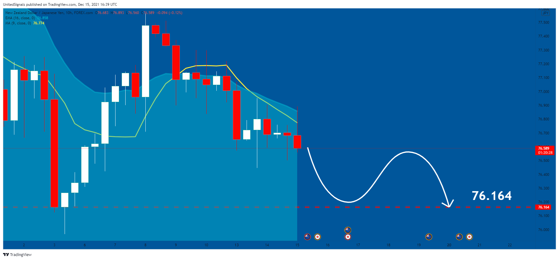 Imej Carta FOREXCOM:NZDJPY oleh UnitedSignals
