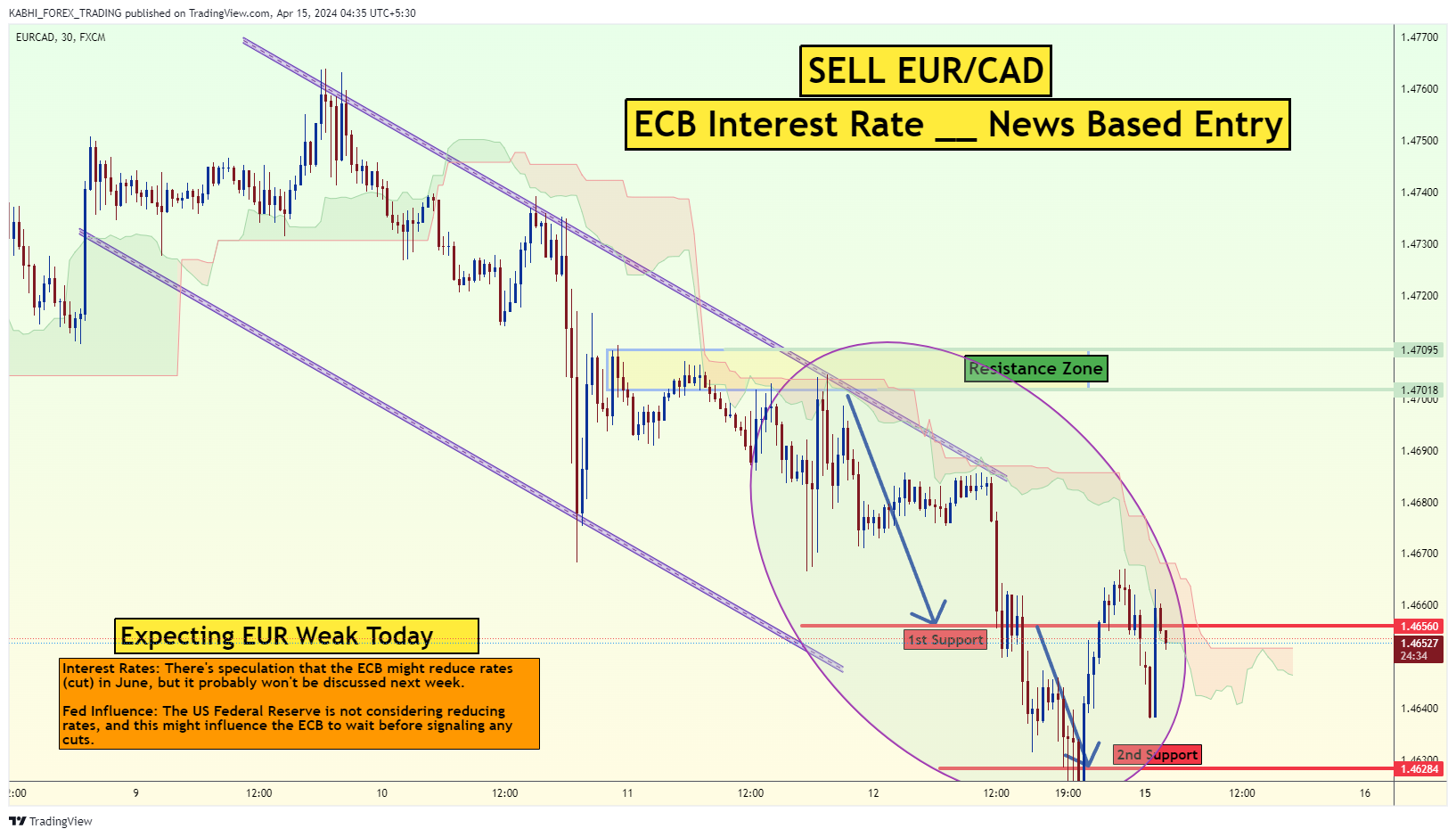 Imej Carta FX:EURCAD oleh KABHI_TA_TRADING