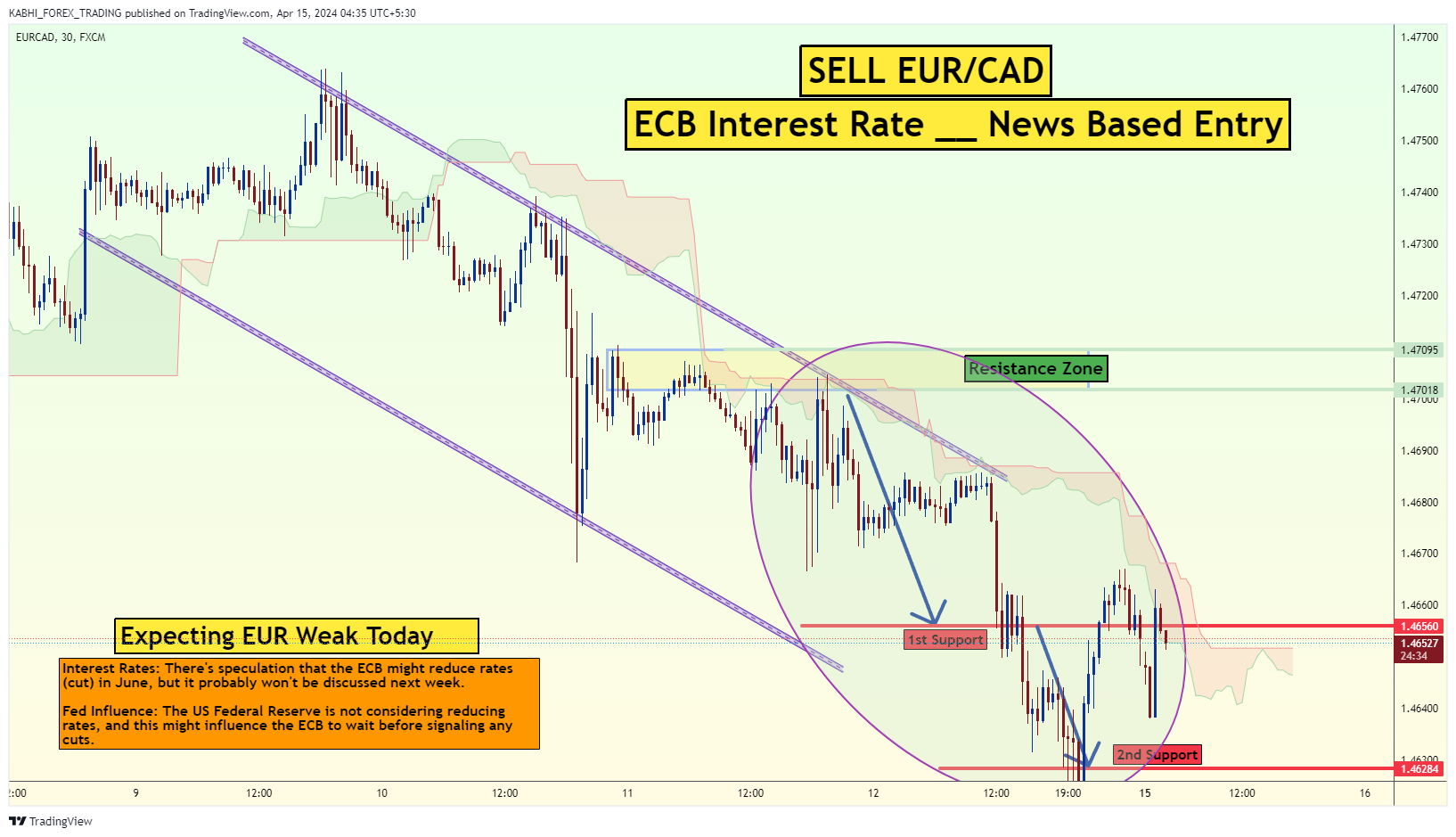 תמונת גרף FX:EURCAD מאת KABHI_FOREX_TRADING