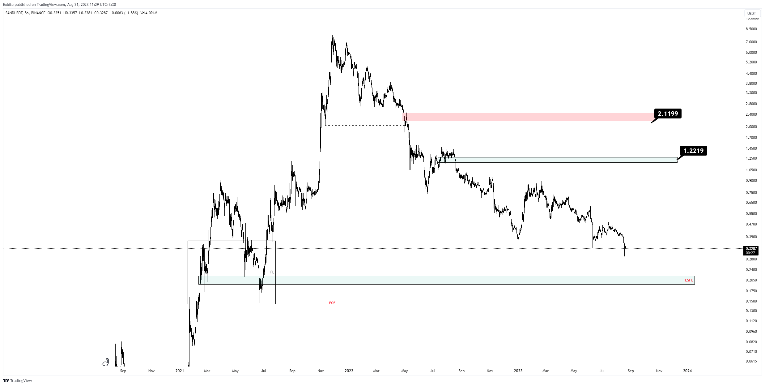 BINANCE:SANDUSDT Chart Image by Exbito