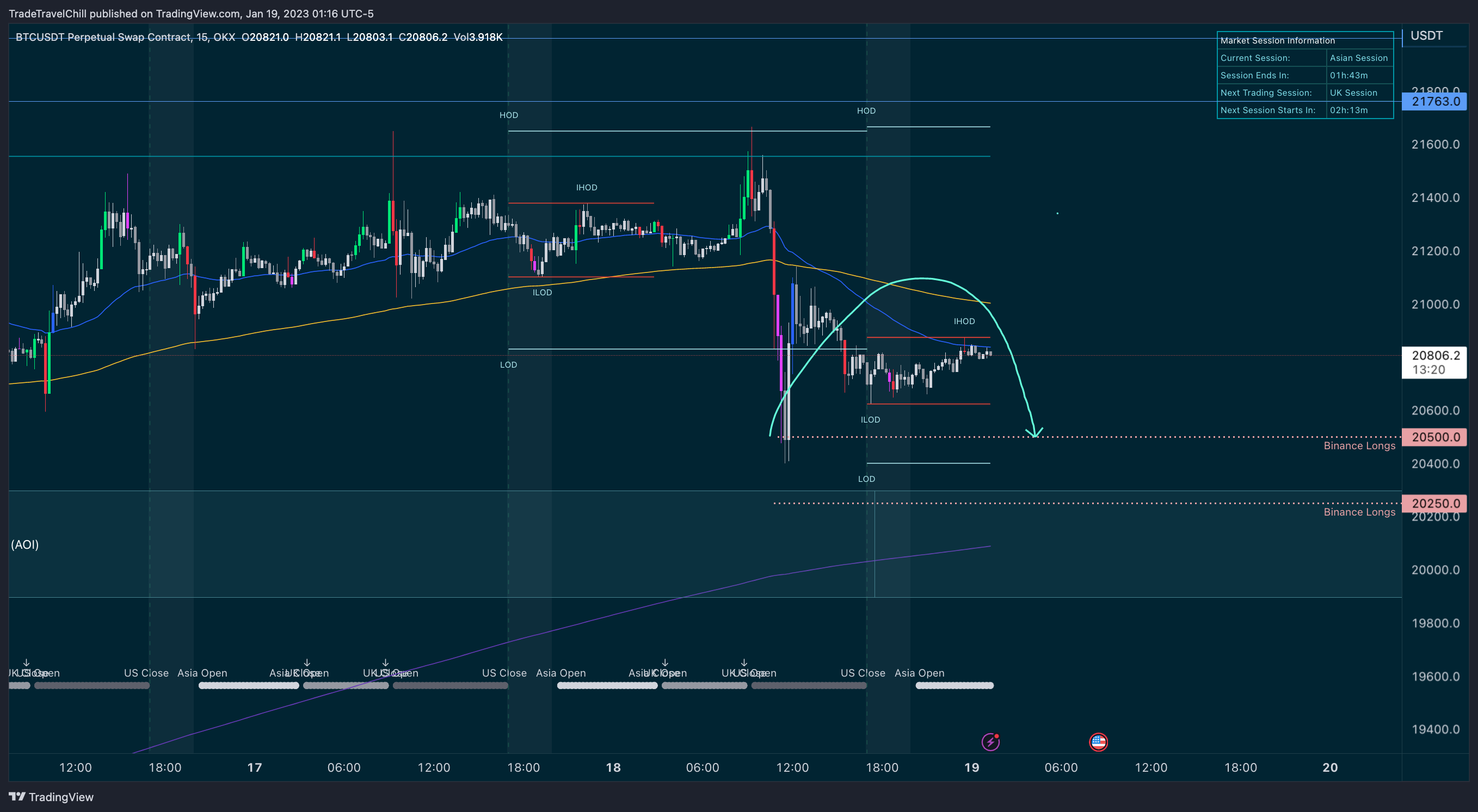 OKX:BTCUSDT.P Chart Image by TradeTravelChill — TradingView