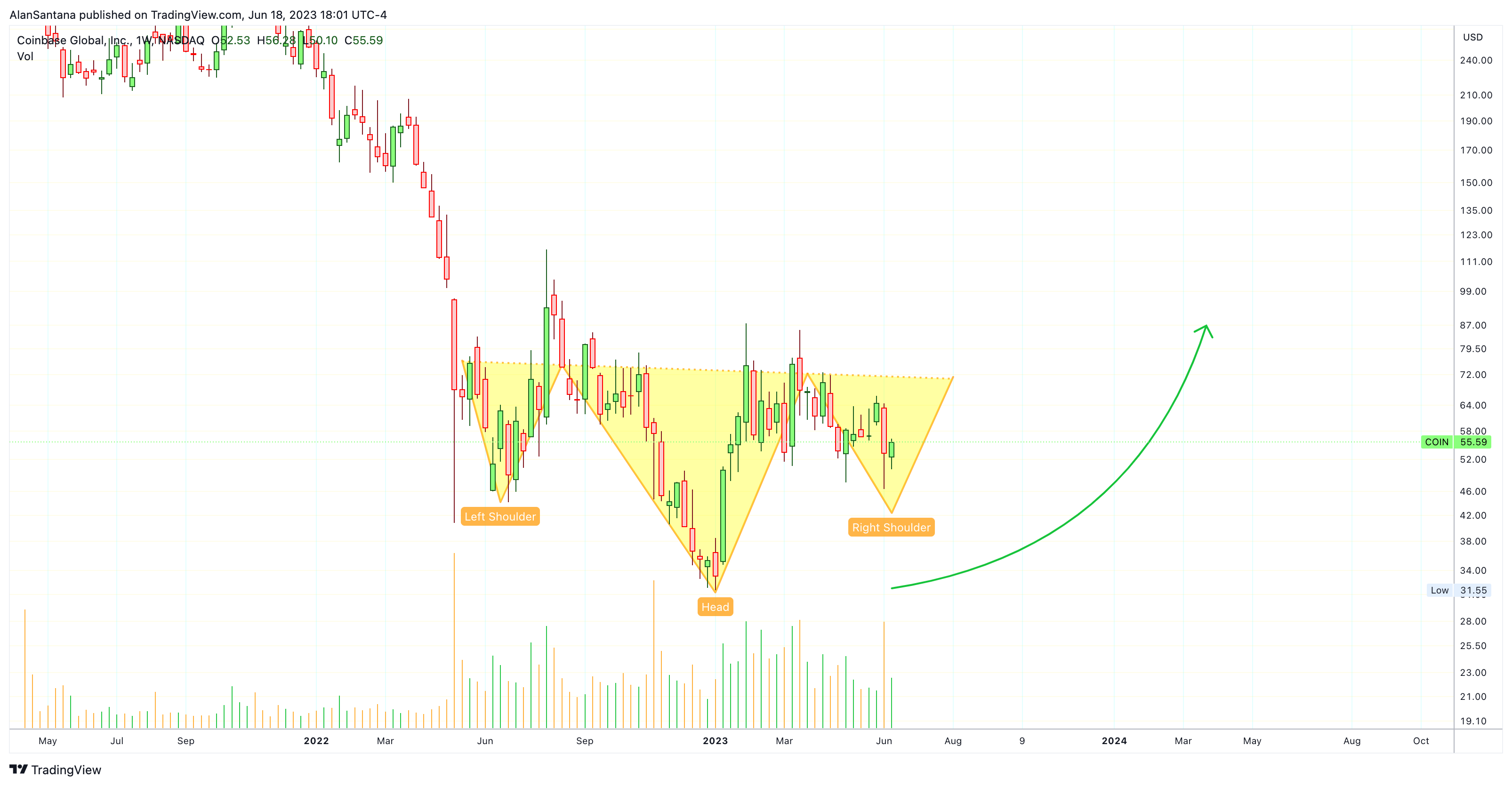 NASDAQ:COIN圖表圖片，作者：MasterAnanda