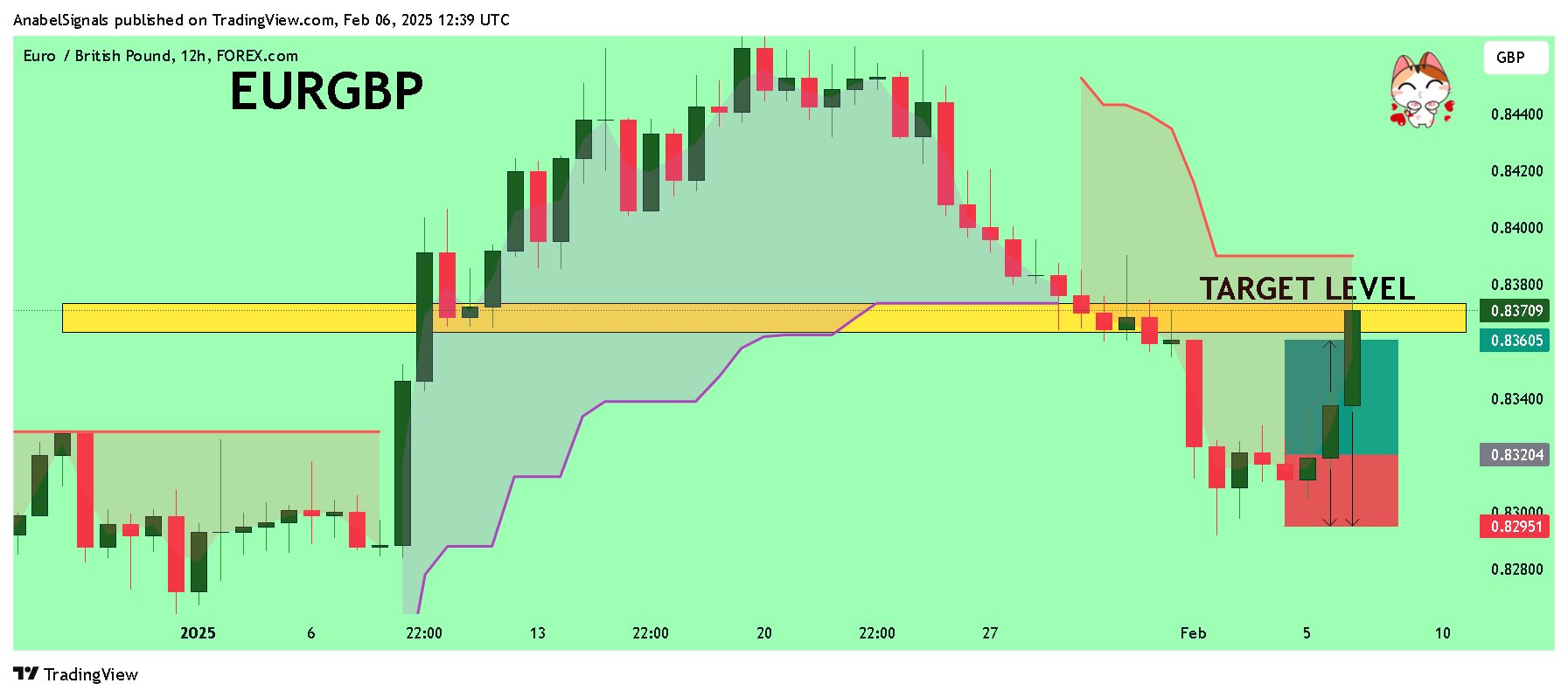 FOREXCOM:EURGBP圖表圖片，作者：AnabelSignals