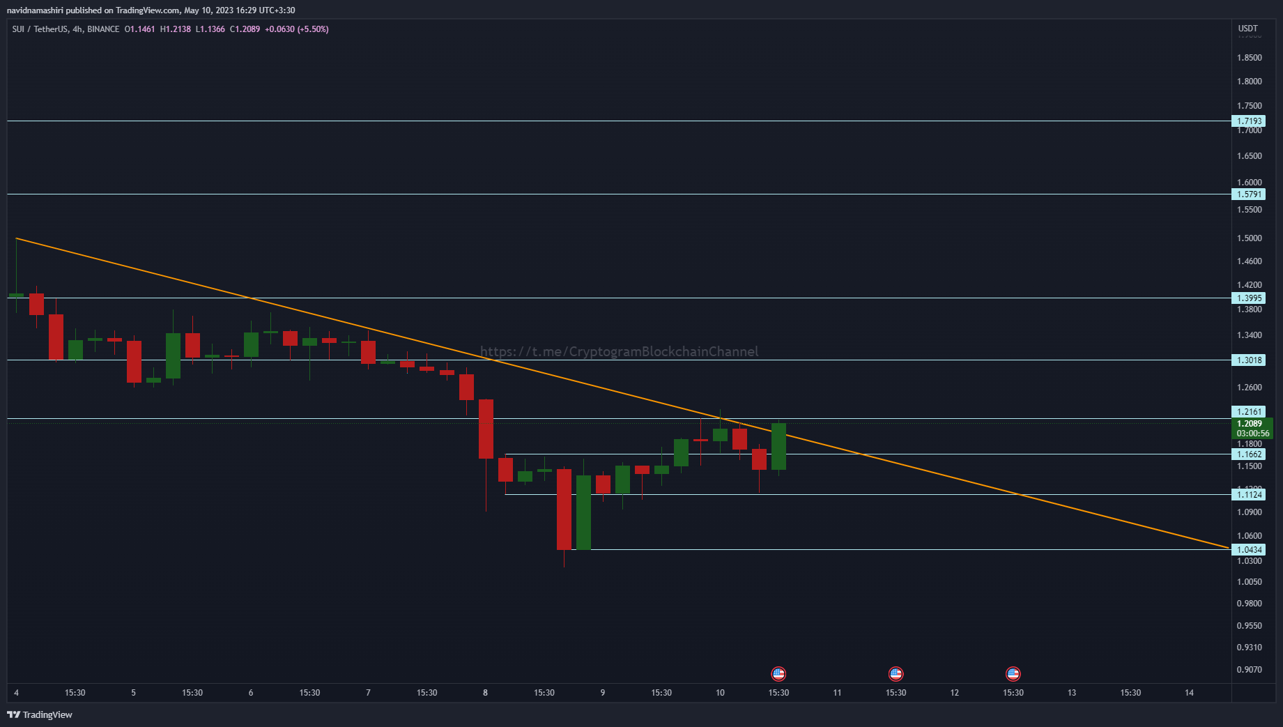 BINANCE:SUIUSDT Chart Image by navidnamashiri