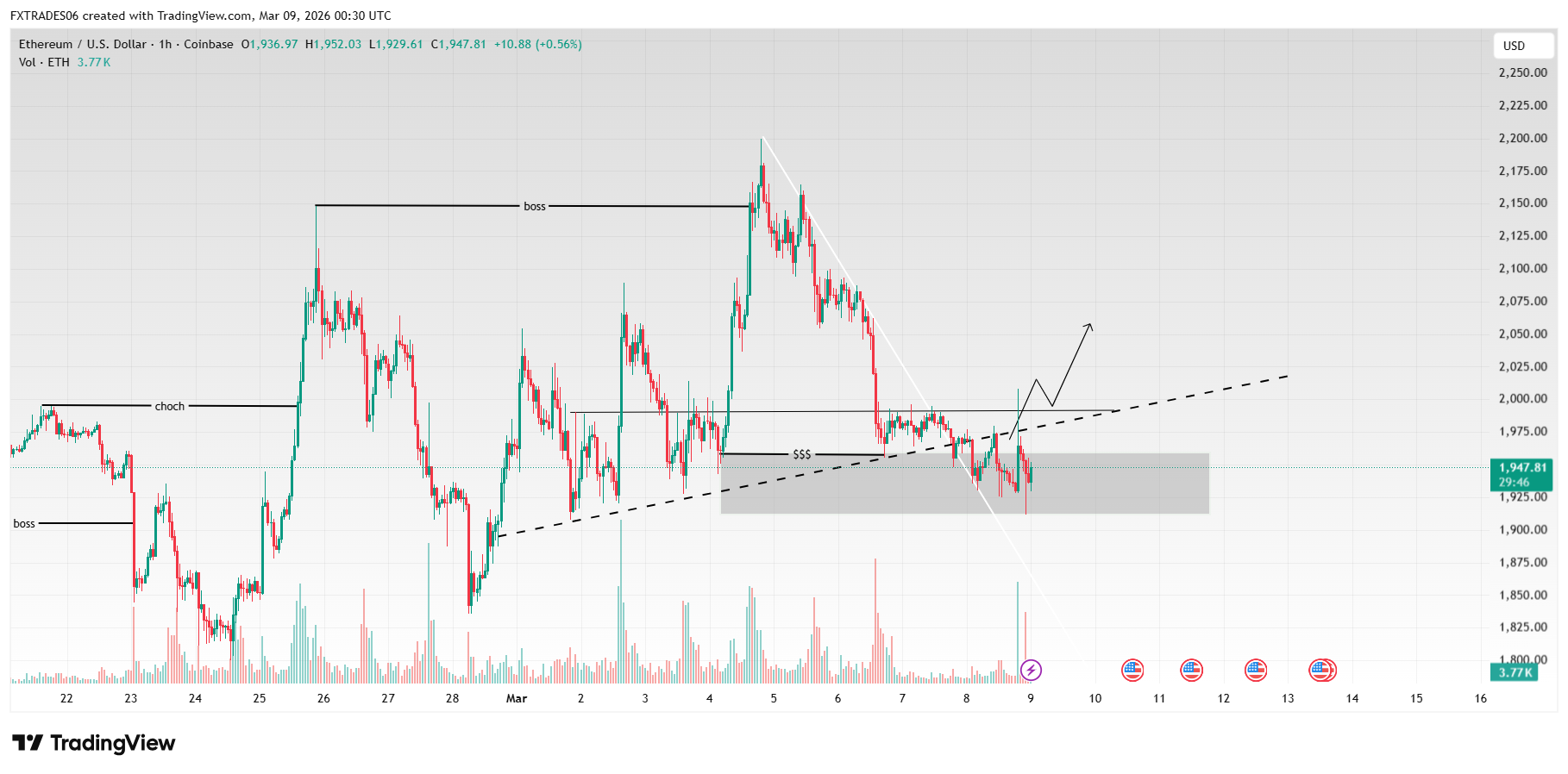 COINBASE:ETHUSD Chart Image by FXTRADES06
