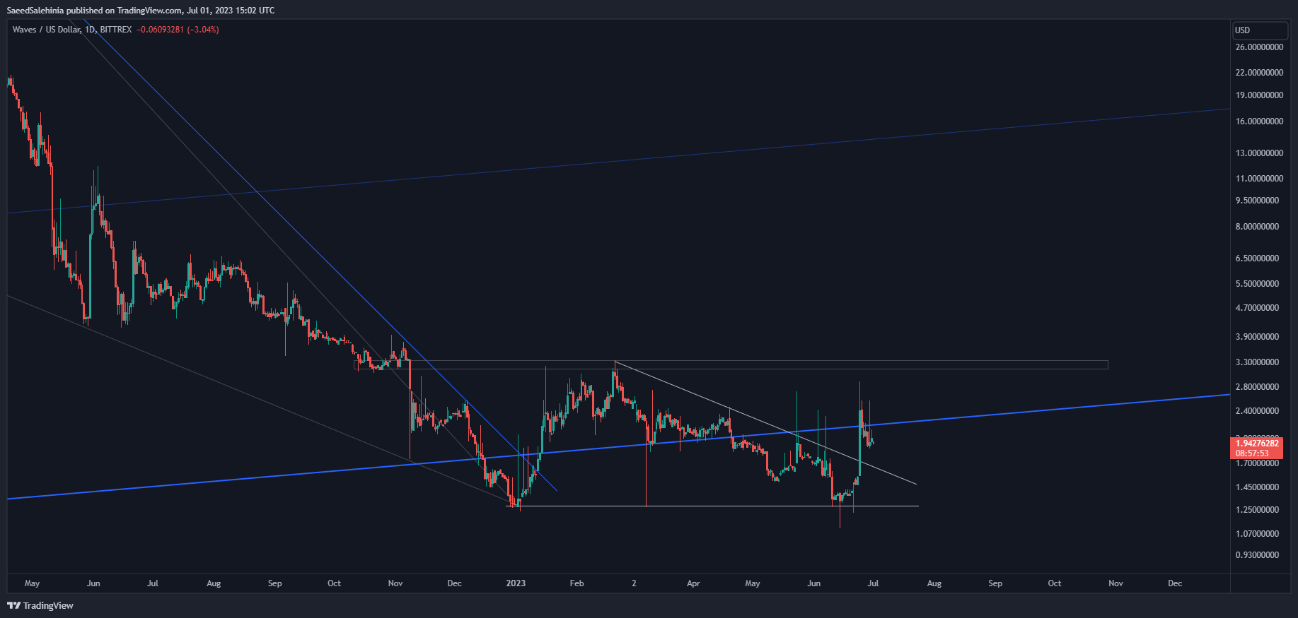 SaeedSalehinia tarafından BITTREX:WAVESUSD Grafik Görseli