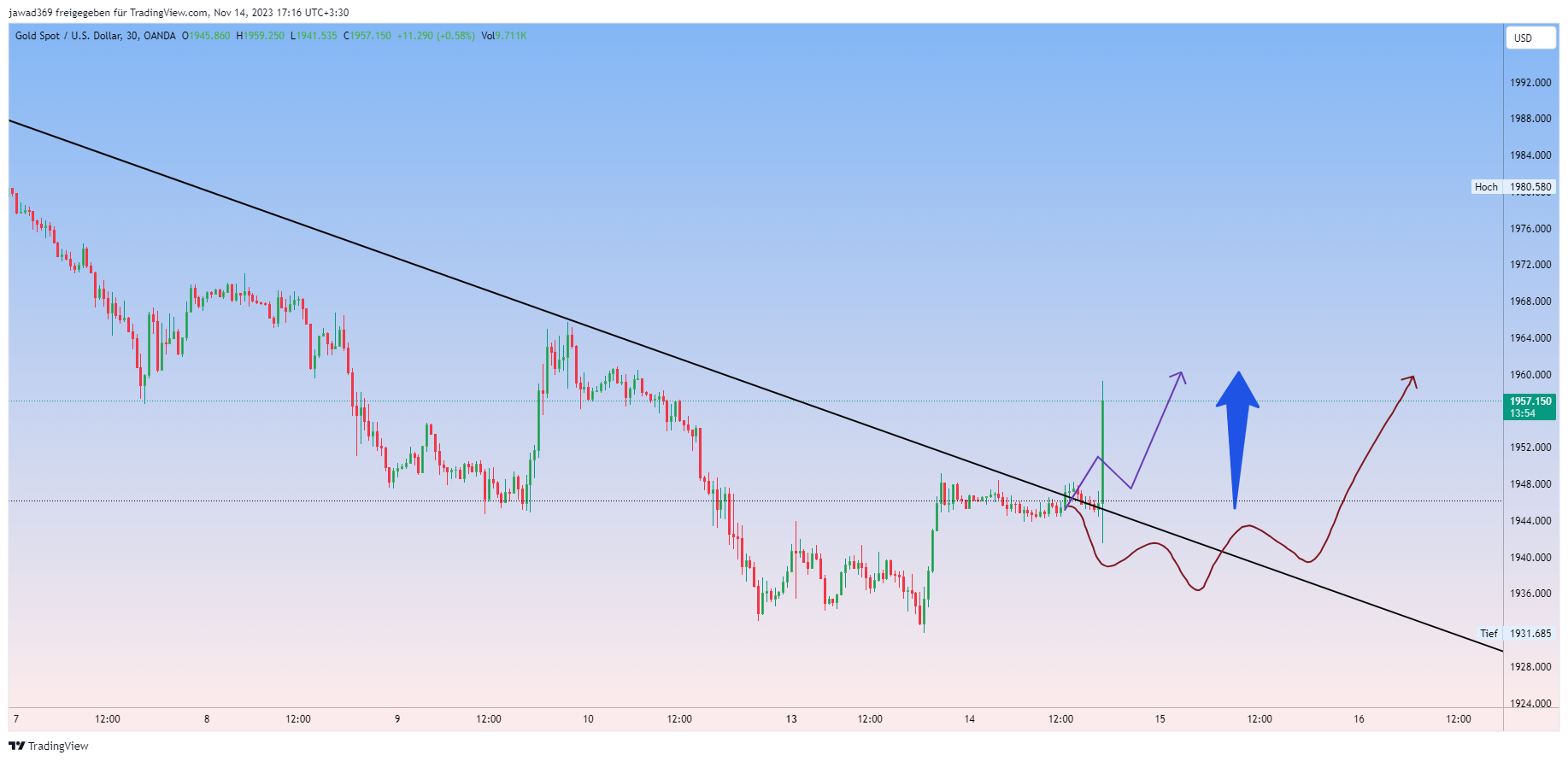 Immagine del grafico OANDA:XAUUSD di jawad369