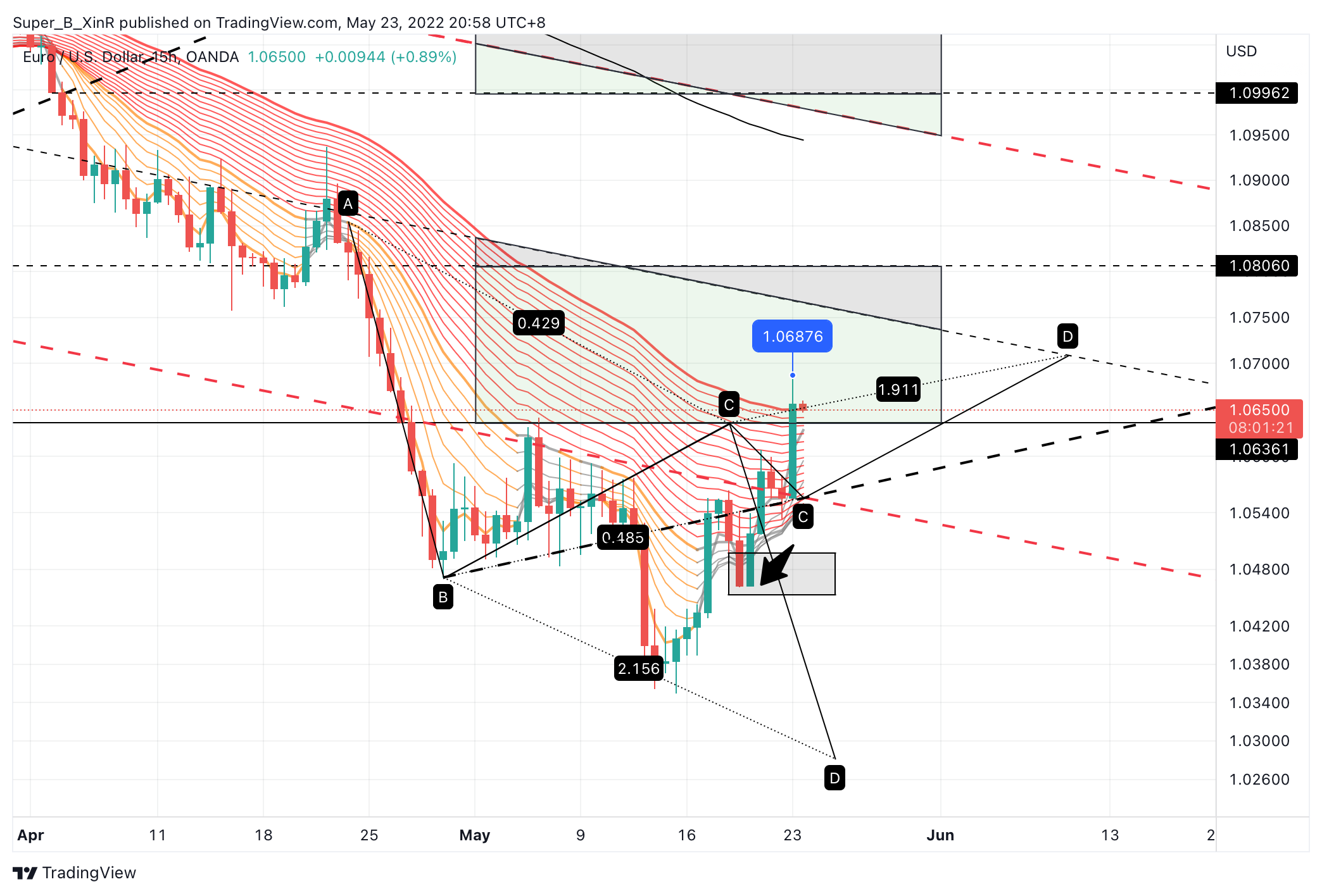 Immagine del grafico OANDA:EURUSD di Super_B_XinR
