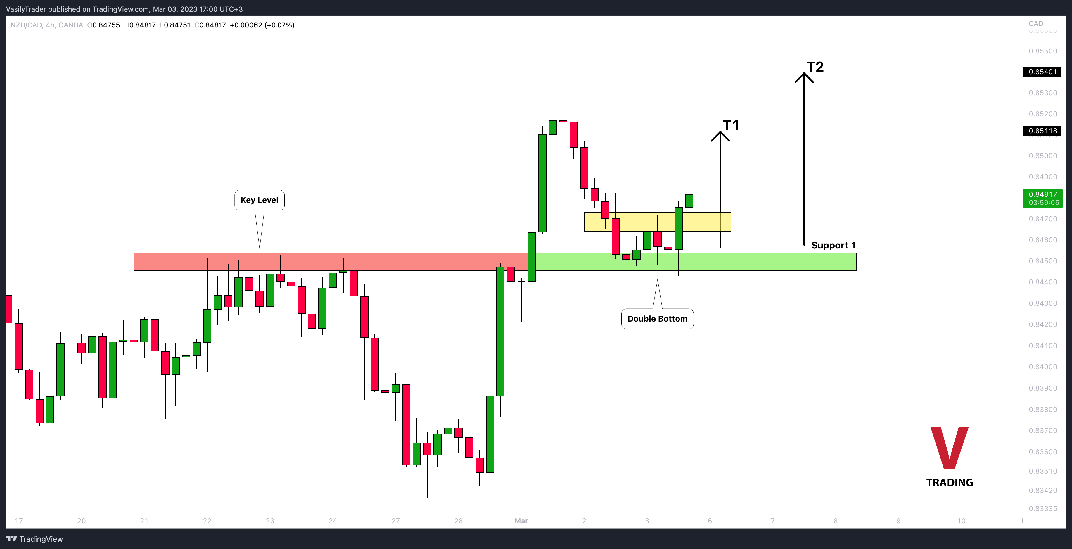 Imej Carta OANDA:NZDCAD oleh VasilyTrader