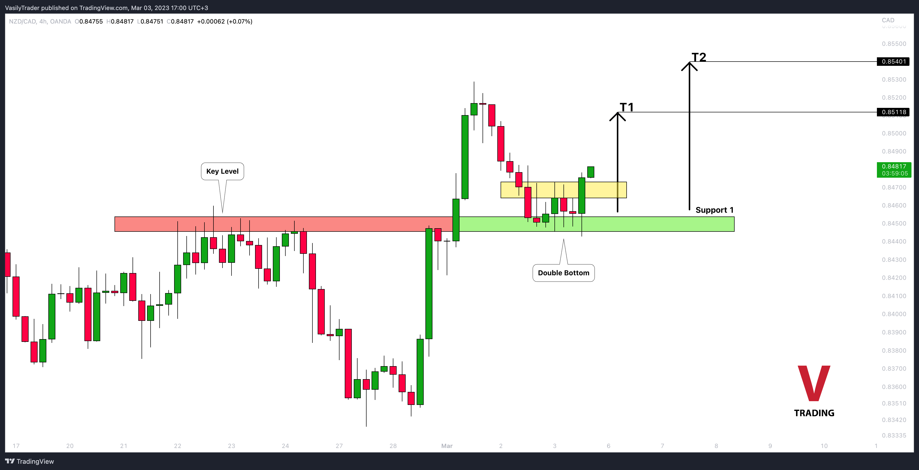 OANDA:NZDCAD Chart Image by VasilyTrader