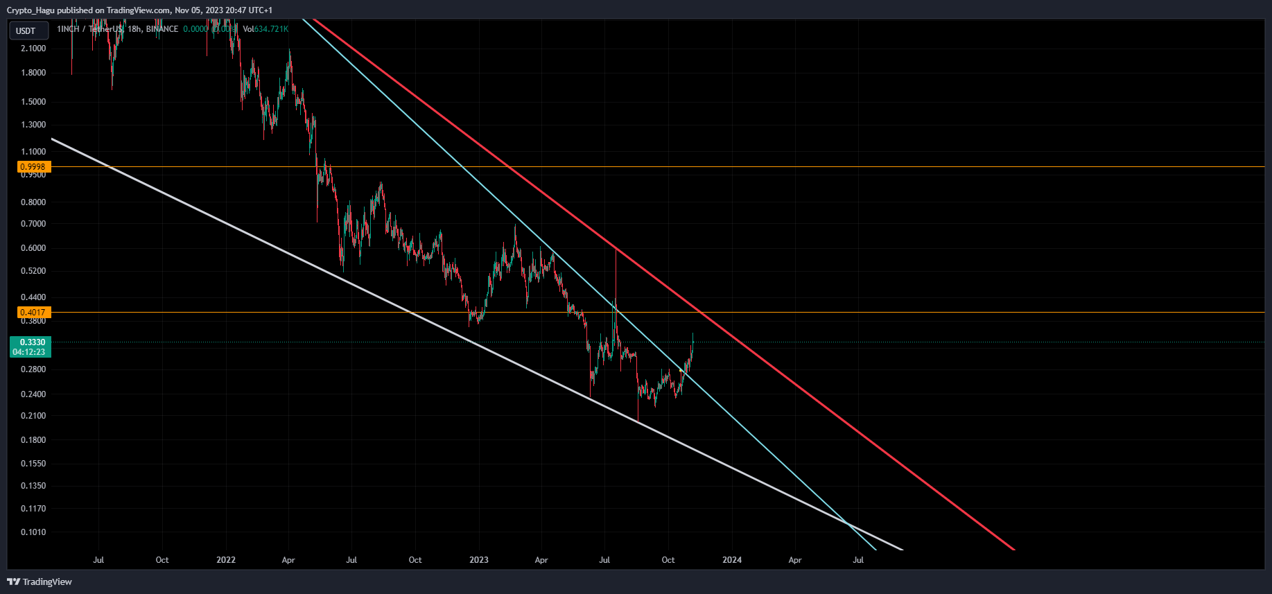 Crypto_Hagu tarafından BINANCE:1INCHUSDT Grafik Görseli