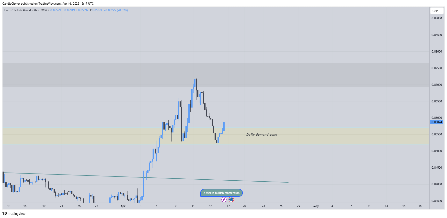 Imej Carta FX:EURGBP oleh CandleCipher