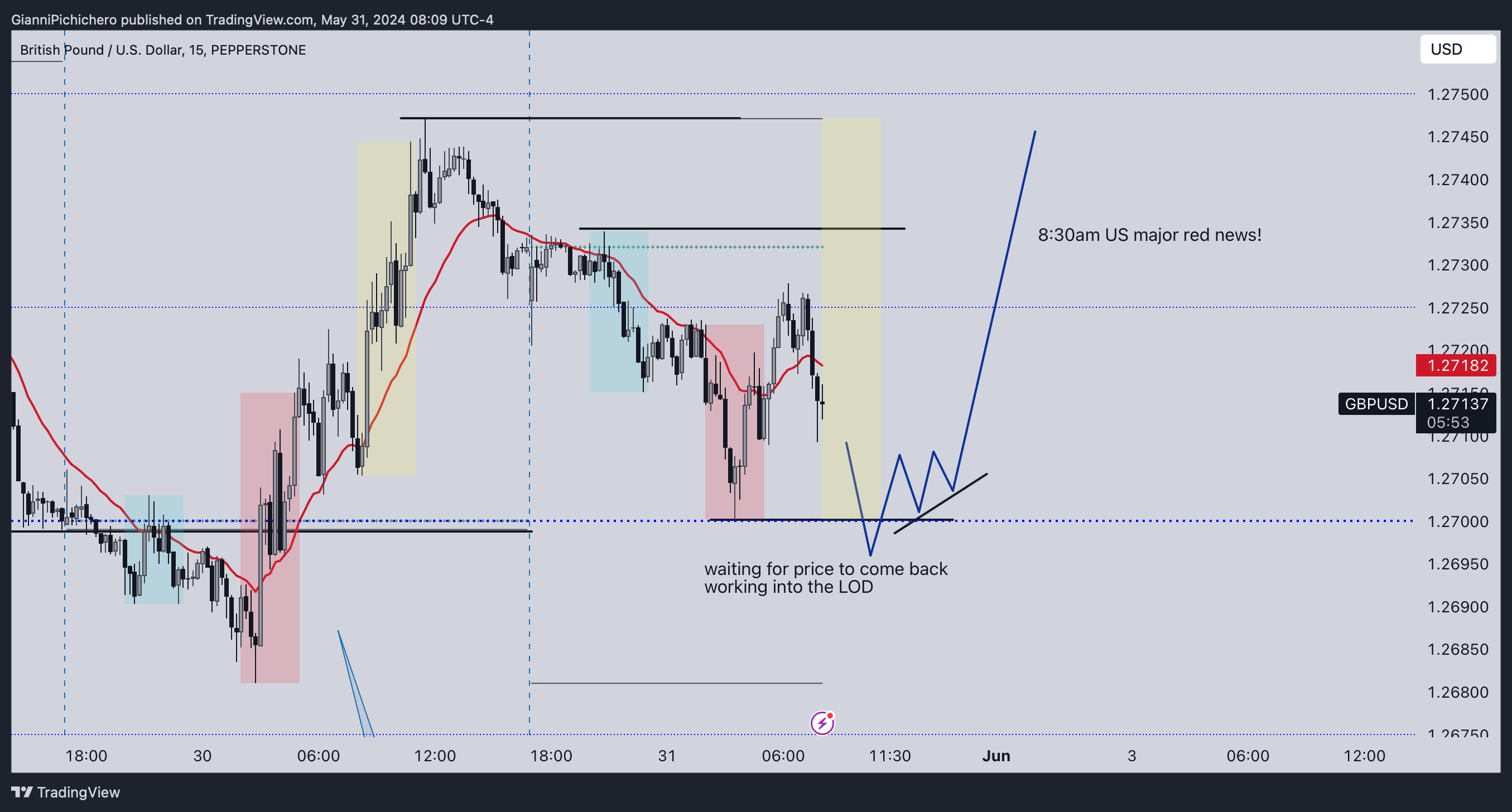 Imej Carta PEPPERSTONE:GBPUSD oleh GianniPichichero