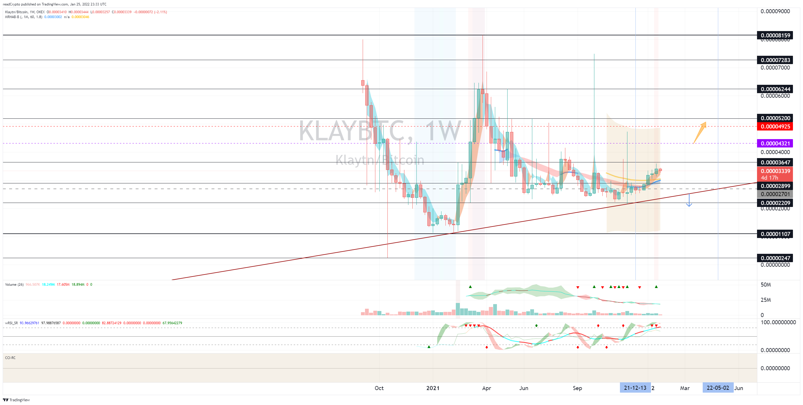 readCrypto tarafından OKEX:KLAYBTC Grafik Görseli