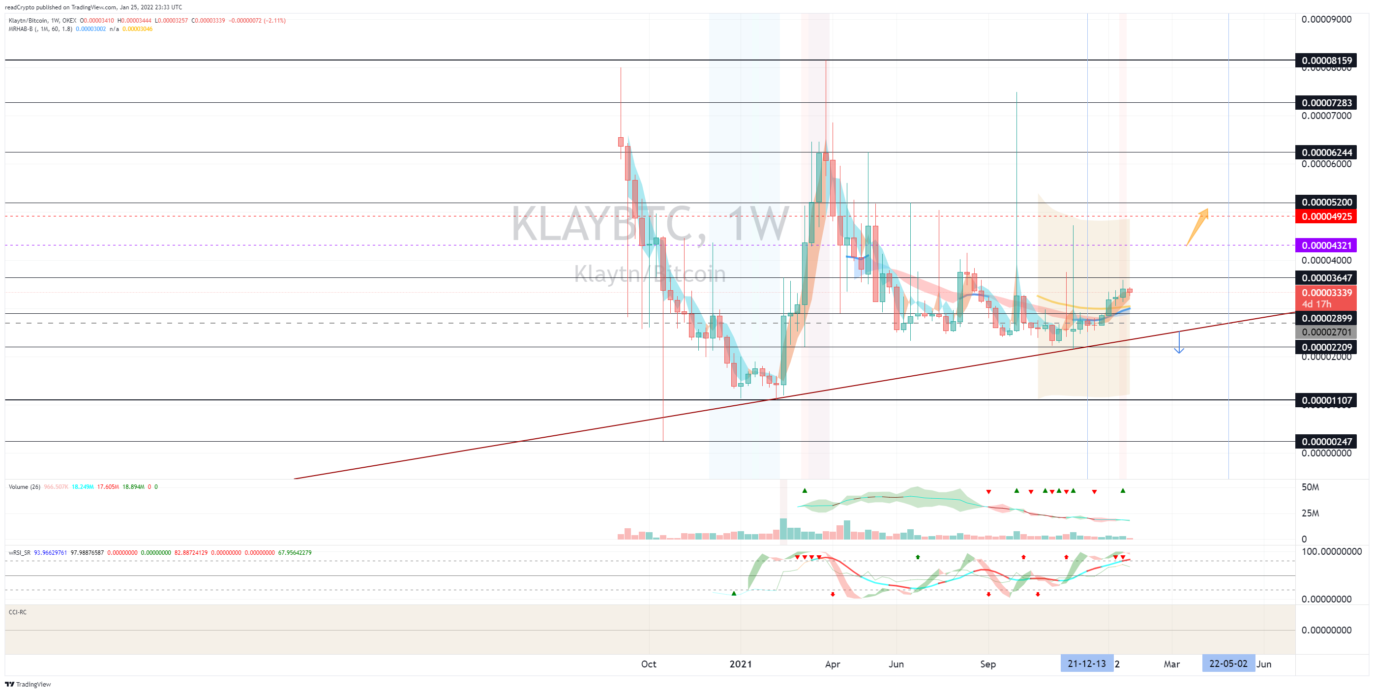 OKEX:KLAYBTC Chart Image by readCrypto