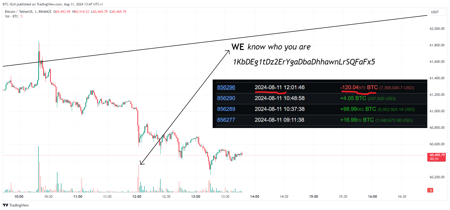 BTC-XLM tarafından BINANCE:BTCUSDT Grafik Görseli