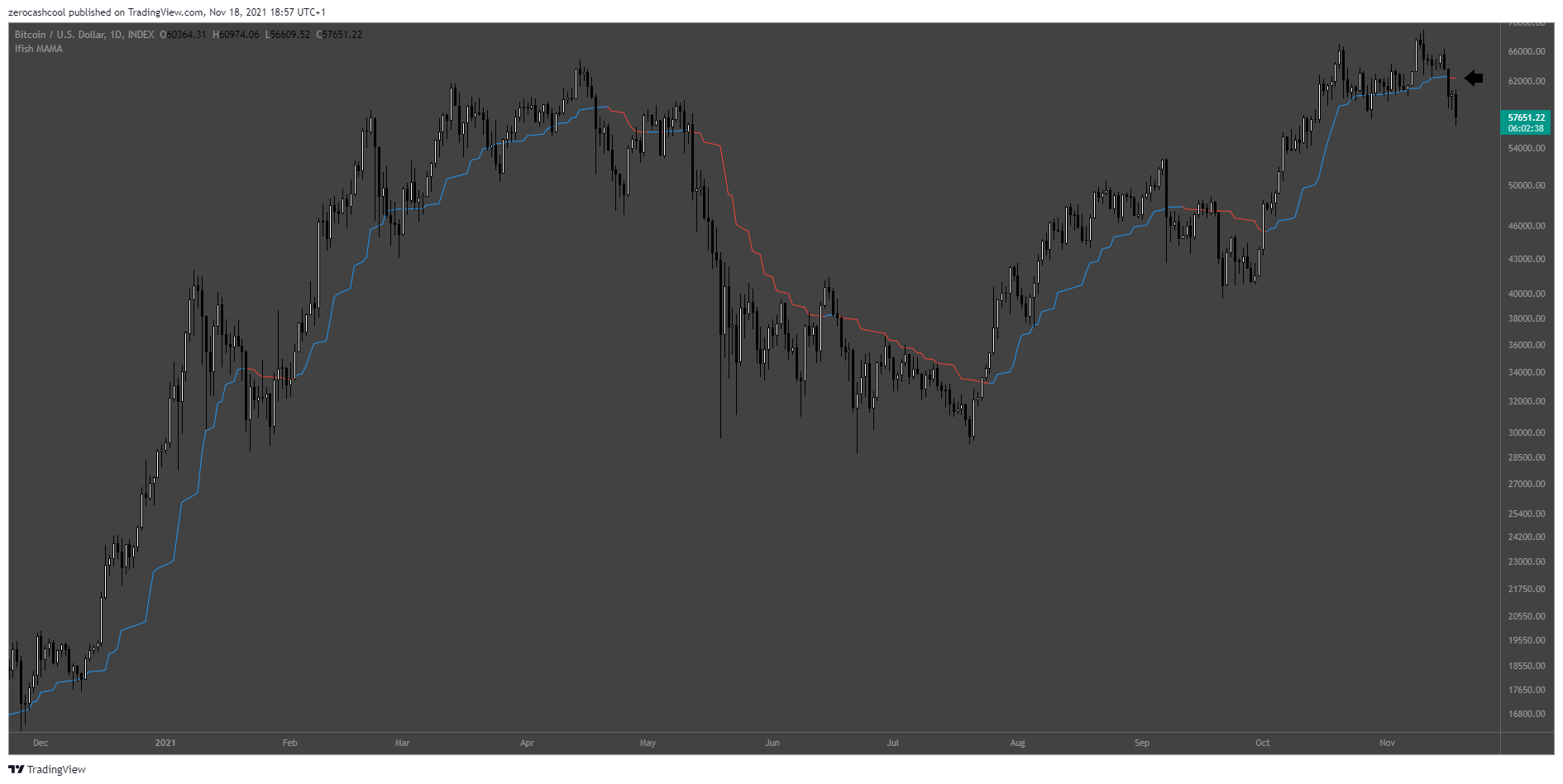 INDEX:BTCUSD Chart Image by zerocashcool