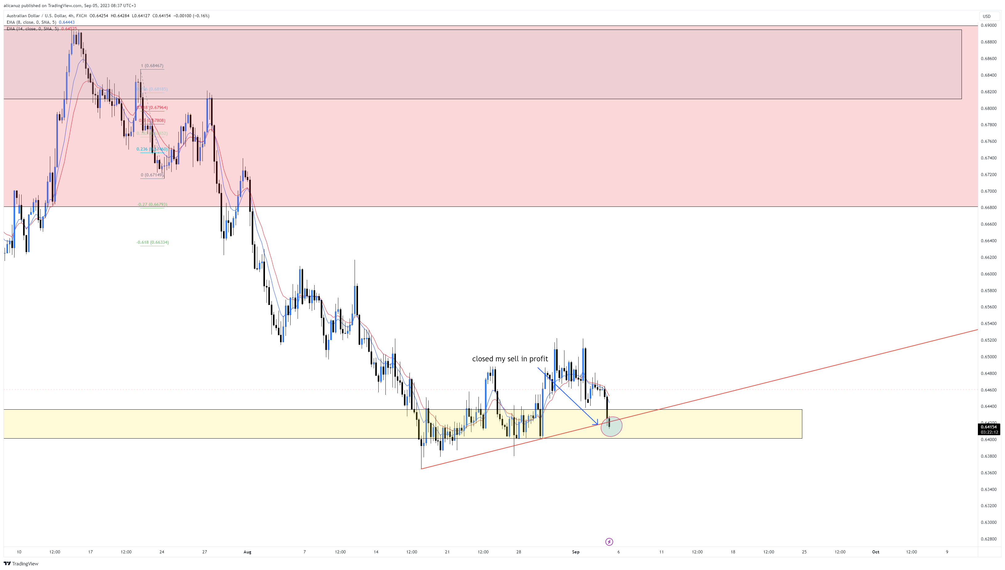 Immagine del grafico FX:AUDUSD di alicanuz