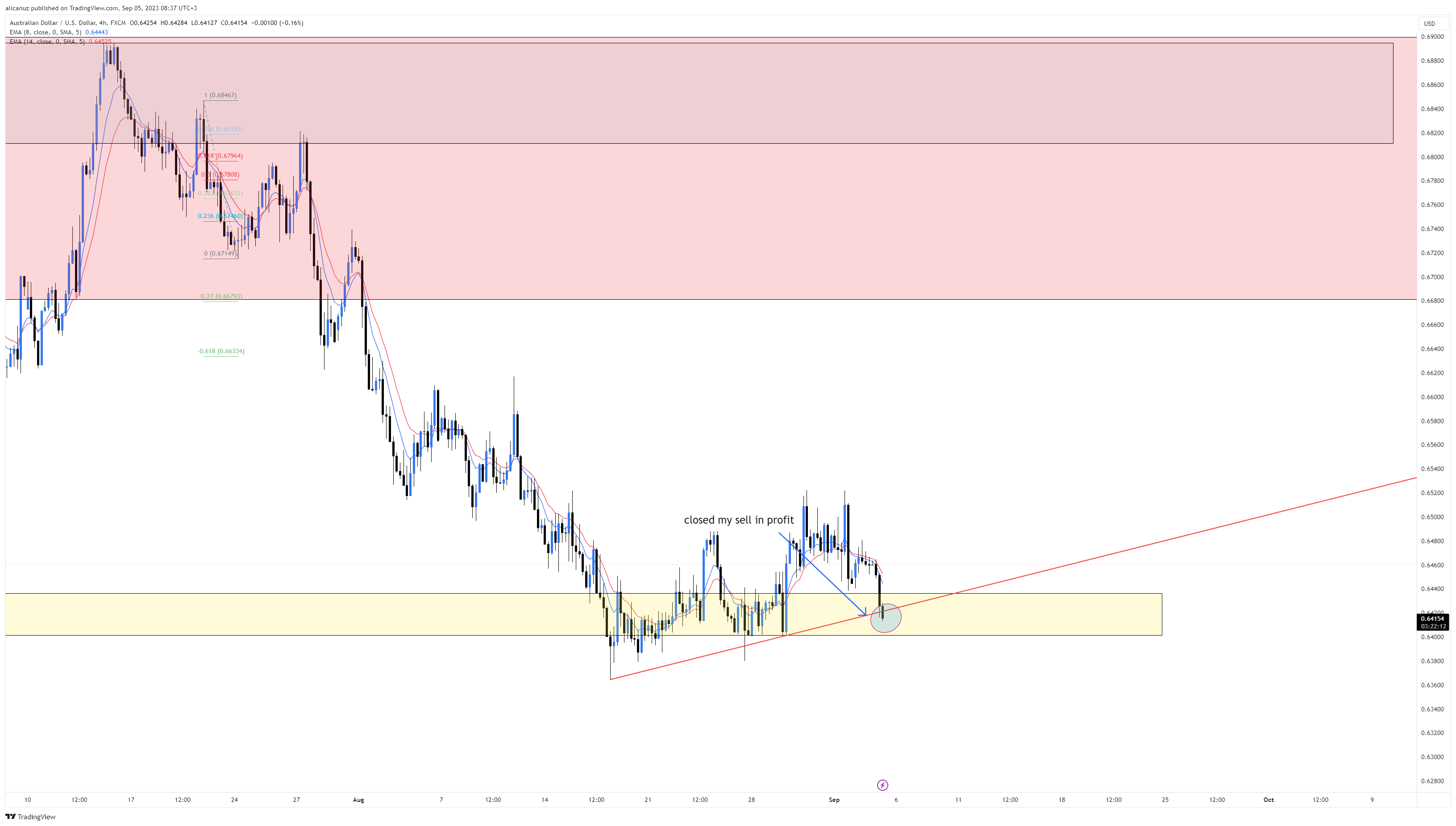 FX:AUDUSD Chart Image by alicanuz