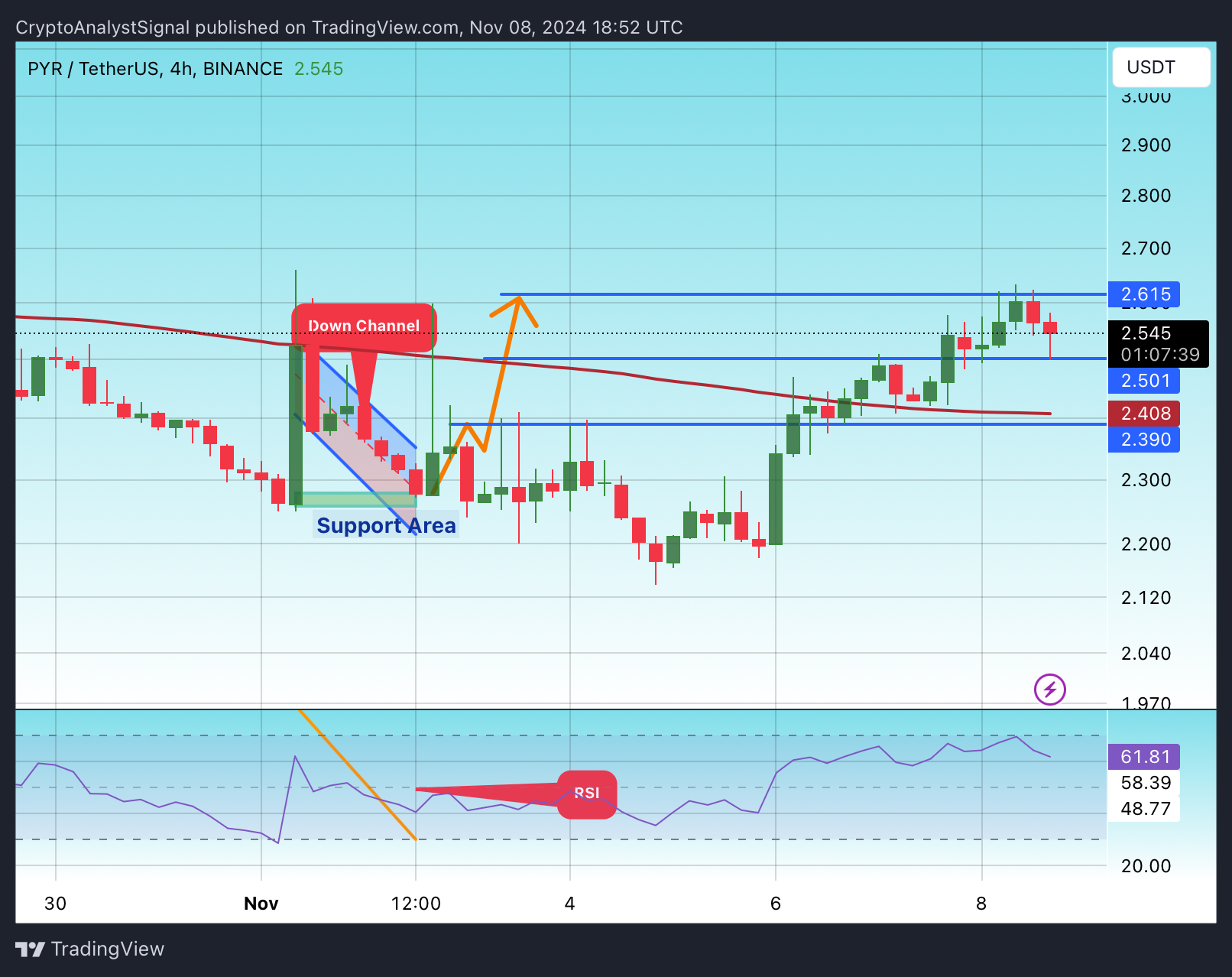 BINANCE:PYRUSDT圖表圖片，作者：CryptoAnalystSignal