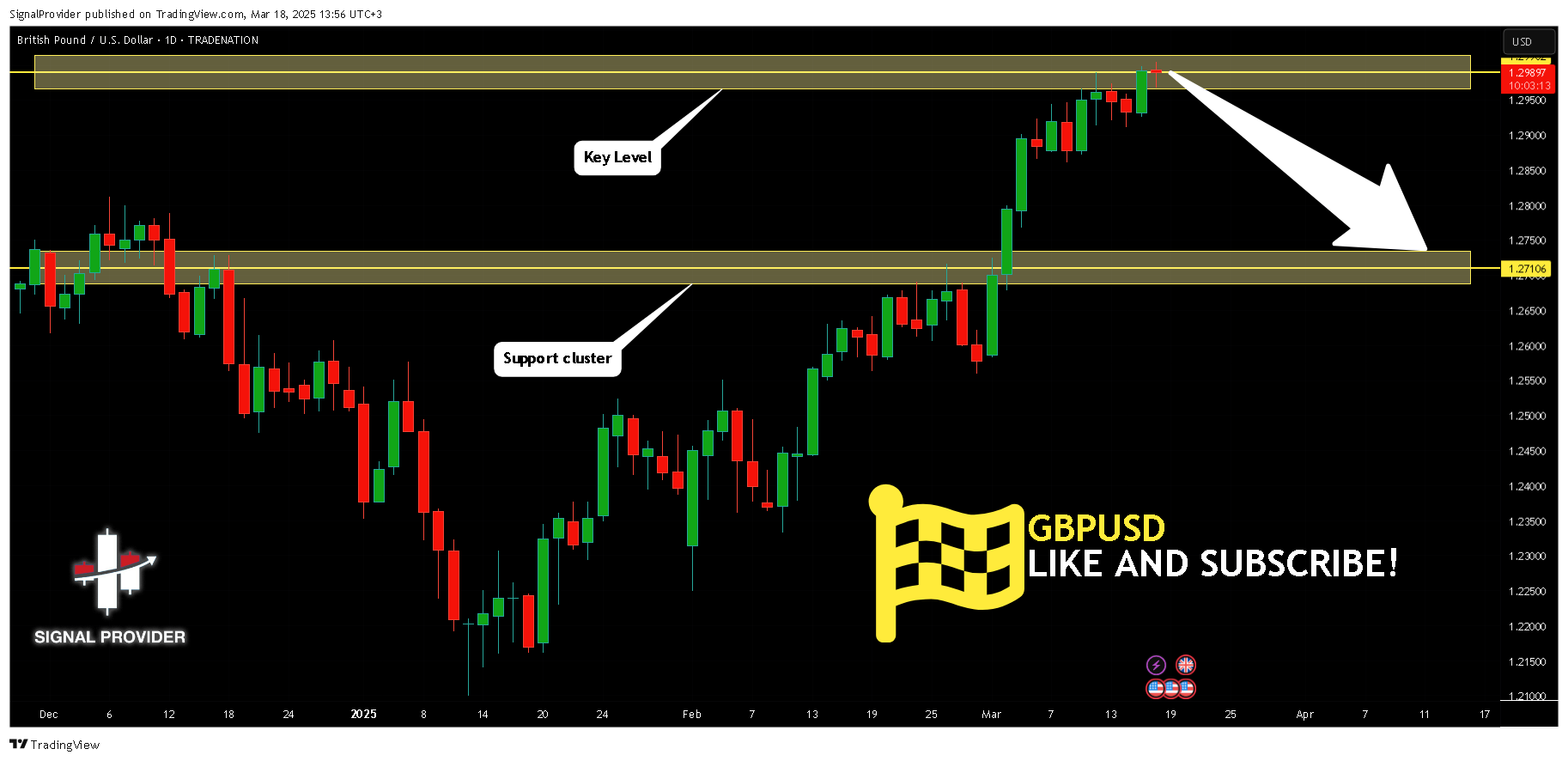 SignalProvider tarafından TRADENATION:GBPUSD Grafik Görseli