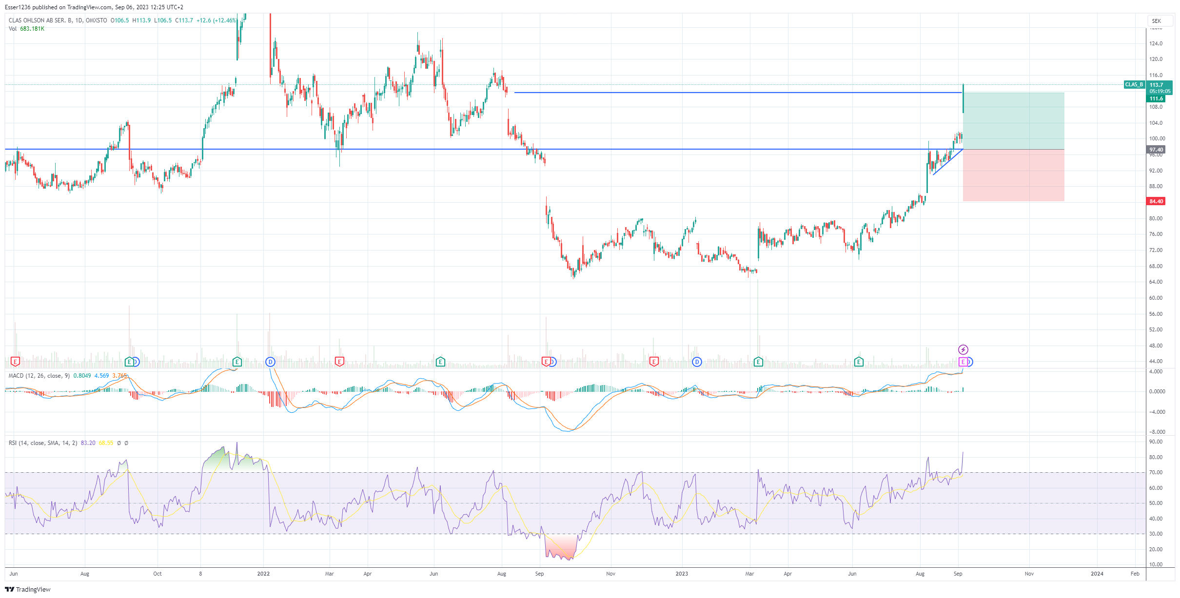 OMXSTO:CLAS_B Chart Image by Esser1236 — TradingView