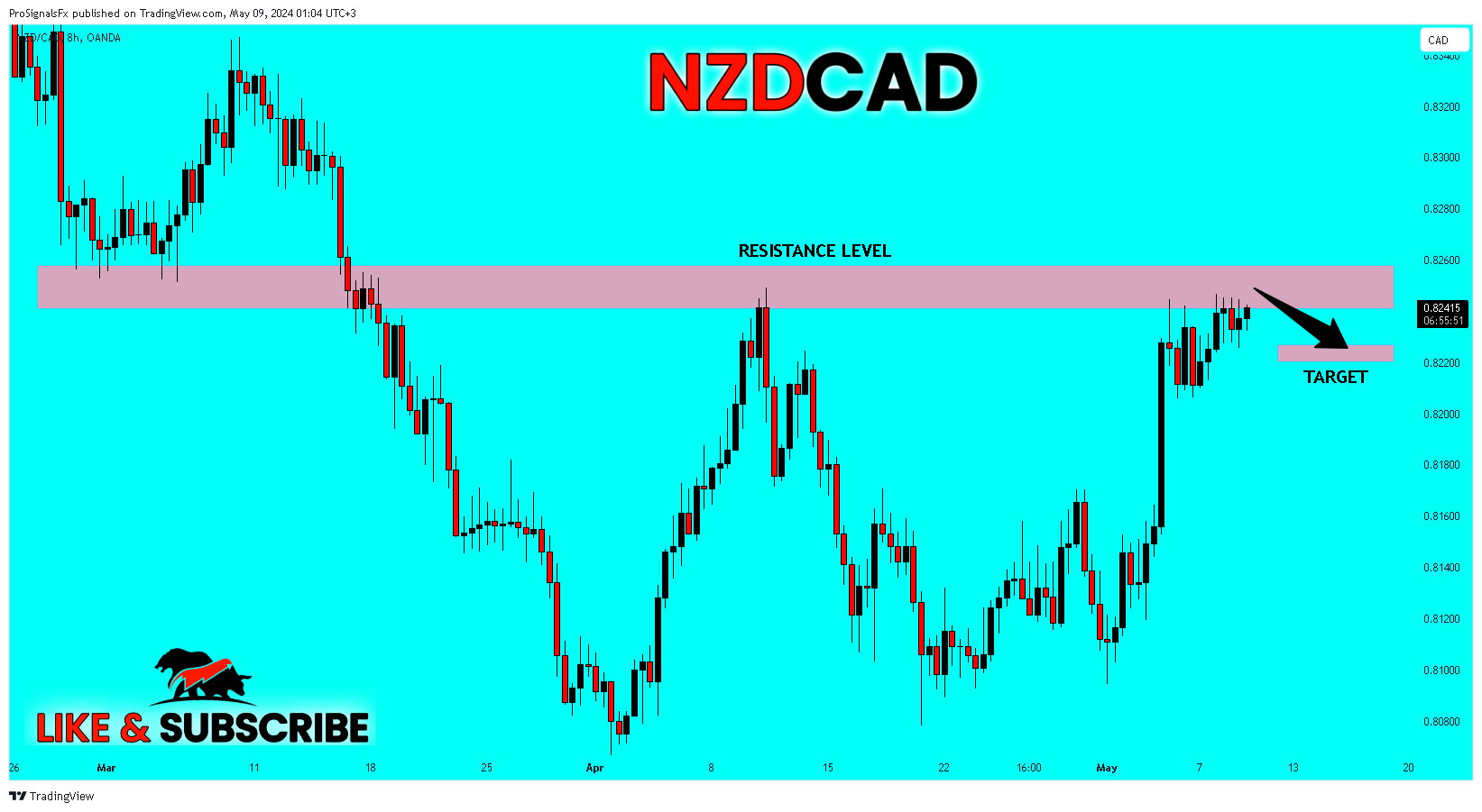 Immagine del grafico OANDA:NZDCAD di ProSignalsFx