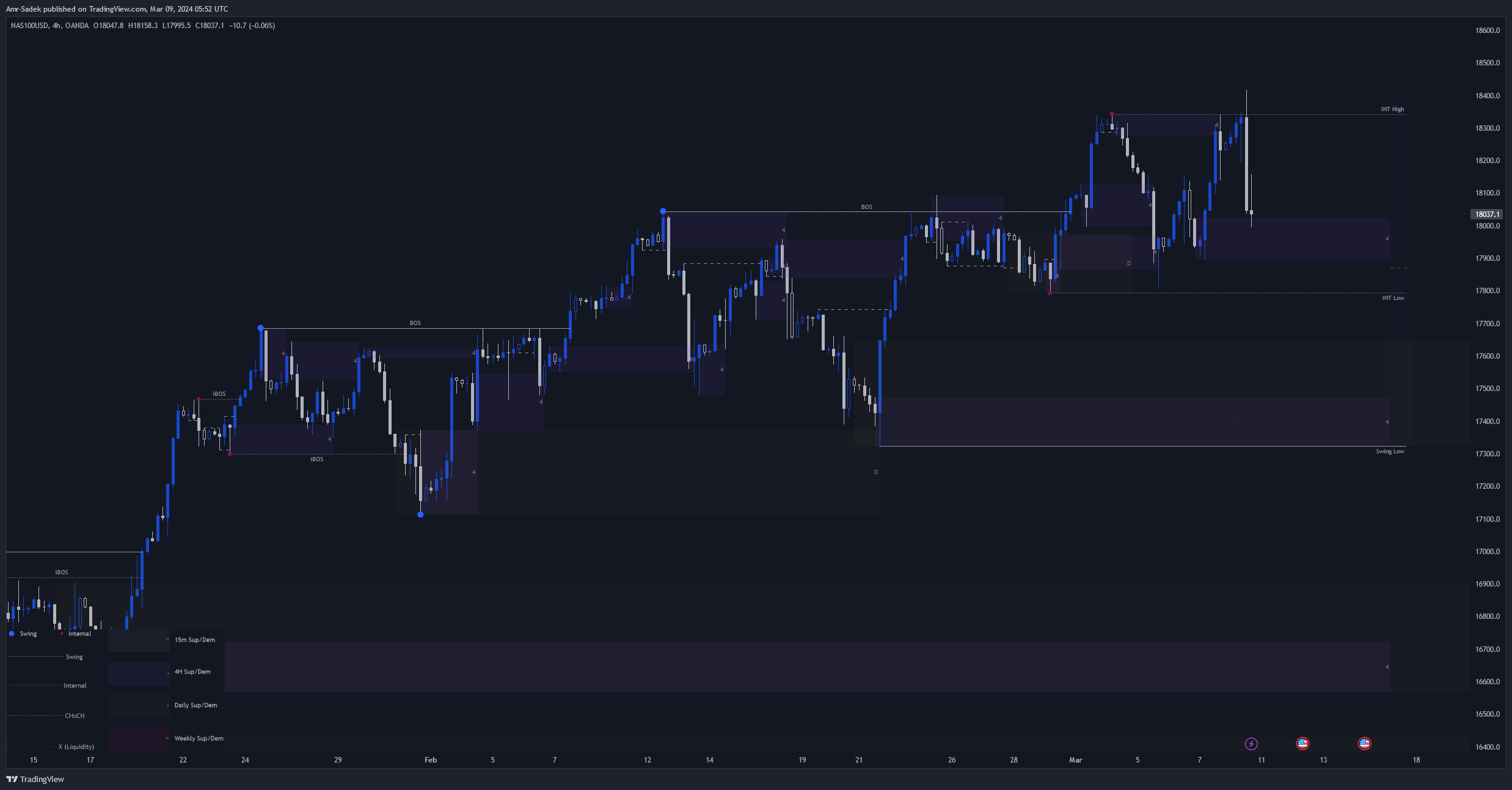Amr-Sadek tarafından OANDA:NAS100USD Grafik Görseli