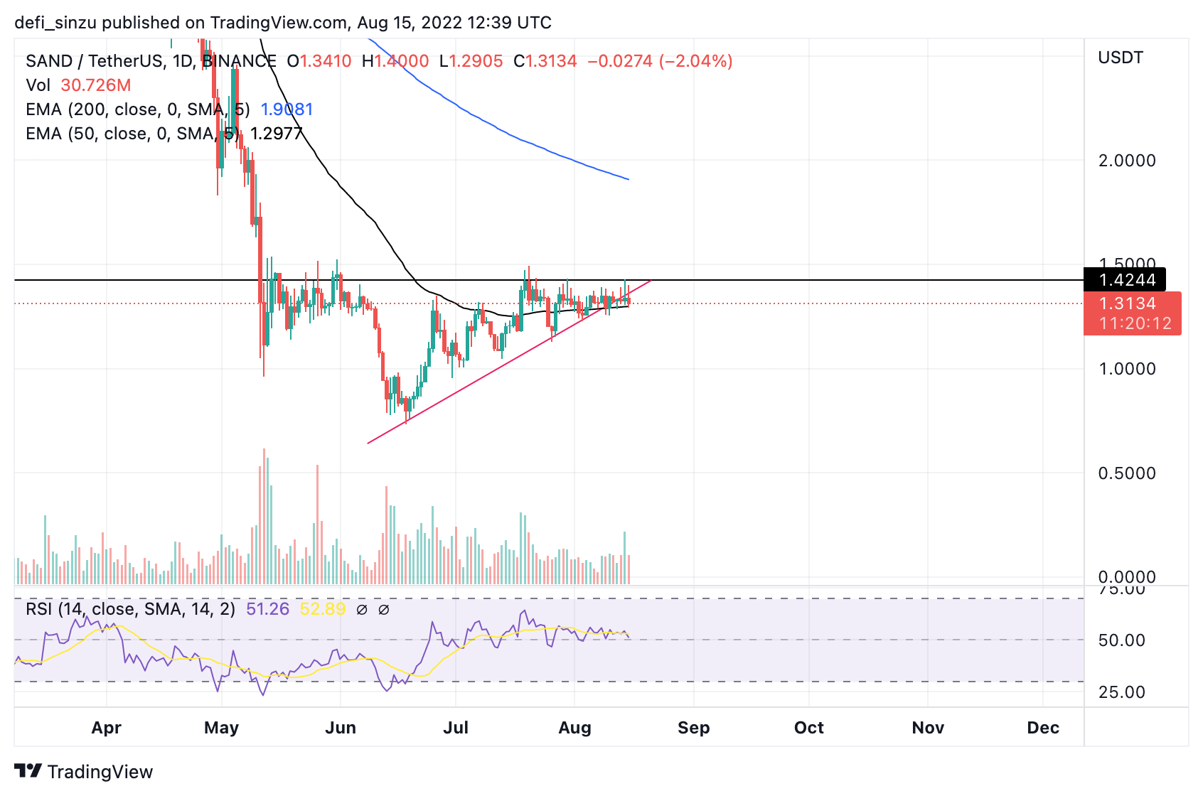 Imej Carta BINANCE:SANDUSDT oleh defi_sinzu