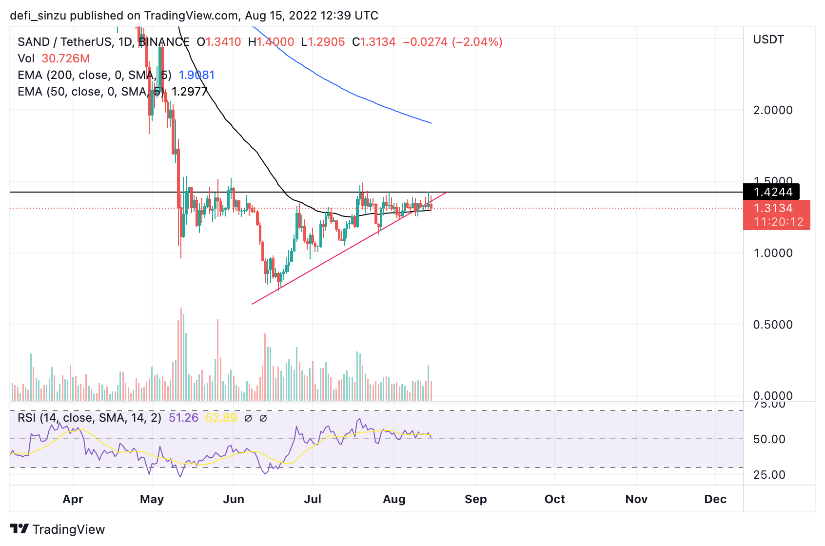 BINANCE:SANDUSDT Chart Image by defi_sinzu