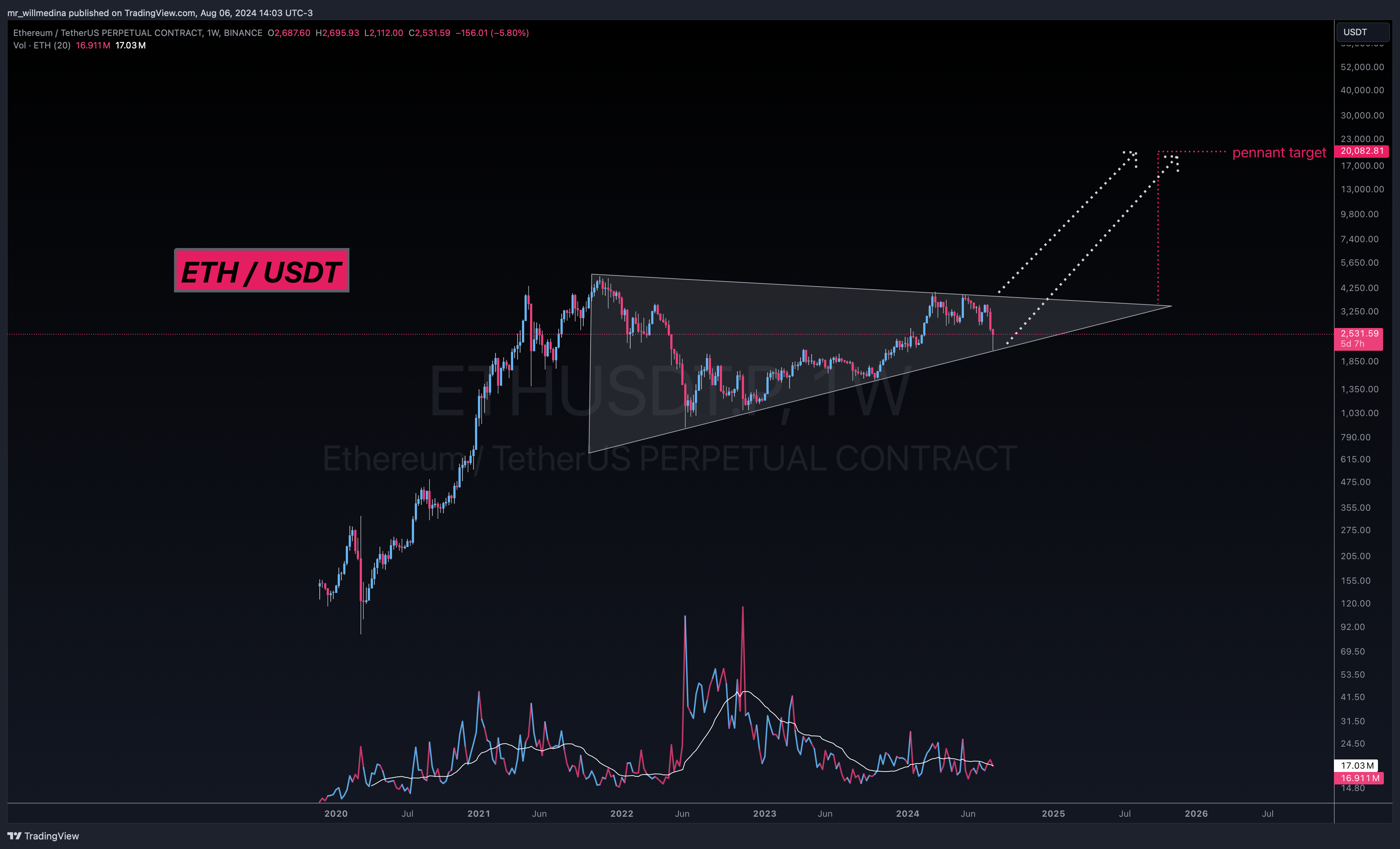 Immagine del grafico BINANCE:ETHUSDT.P di mr_willmedina