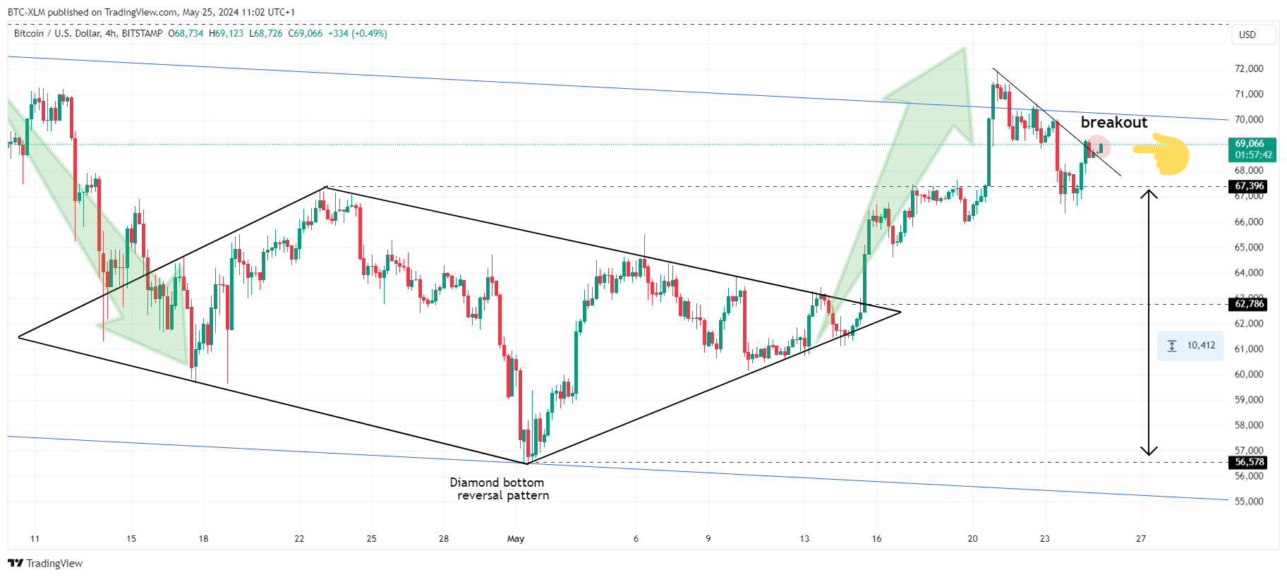 BTC-XLM tarafından BITSTAMP:BTCUSD Grafik Görseli